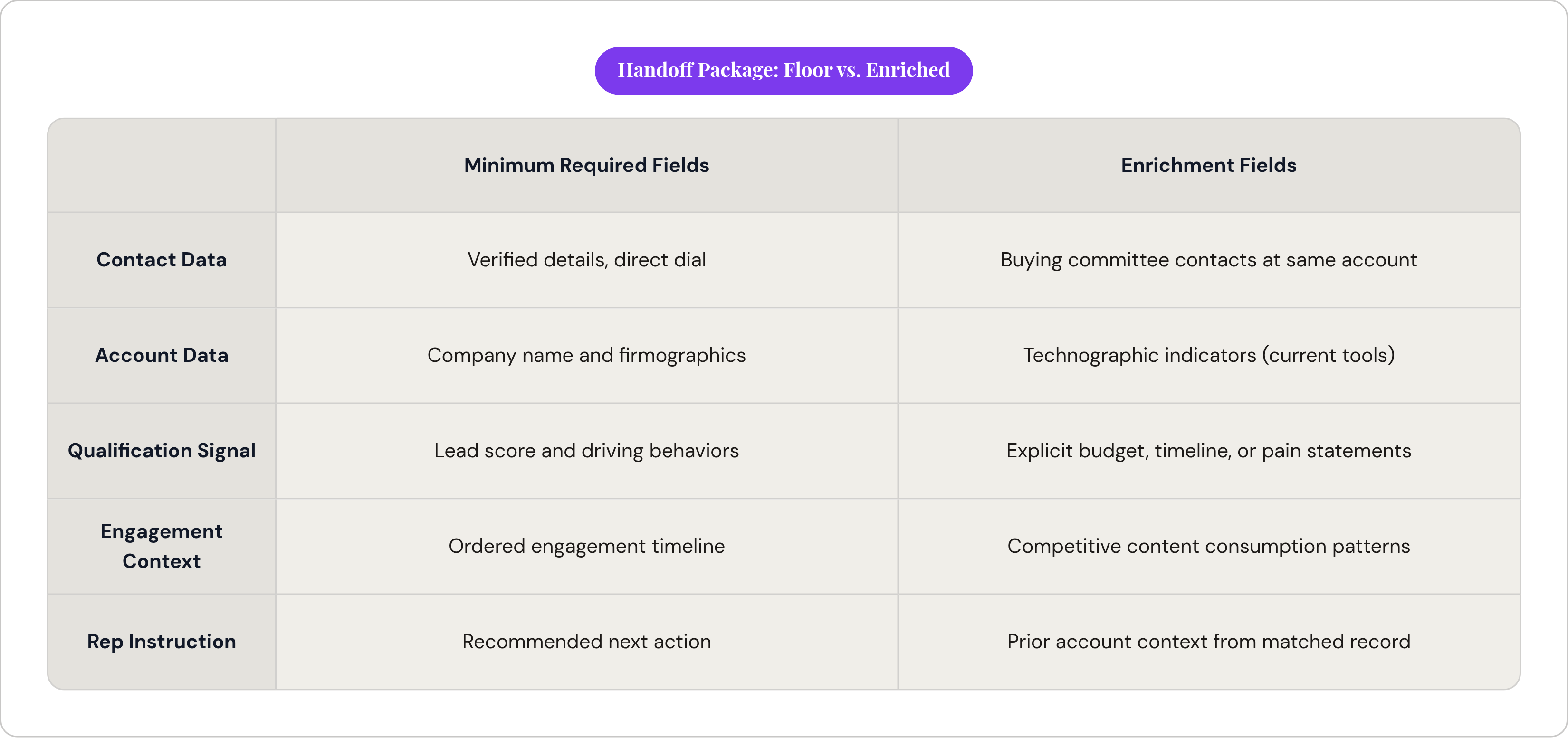 Table: Handoff Package: Floor vs. Enriched. Compares Contact Data, Account Data, Qualification Signal, Engagement Context, and 1 more by Minimum Required Fields and Enrichment Fields.