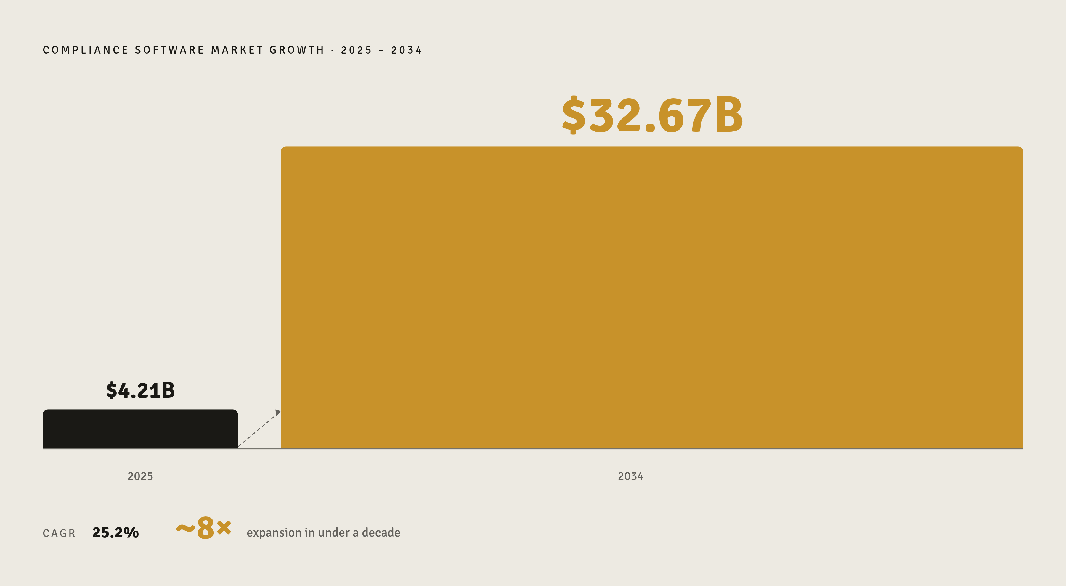 Diagram: Privacy Compliance Software: A $4.2B Market Racing to $32.7B. Visualizes: Visualize the projected growth of the GDPR/CCPA compliance software market as a magnitude-contrast or progress arc: $4.21 billion in 2025 rising to $32.67 billion by…