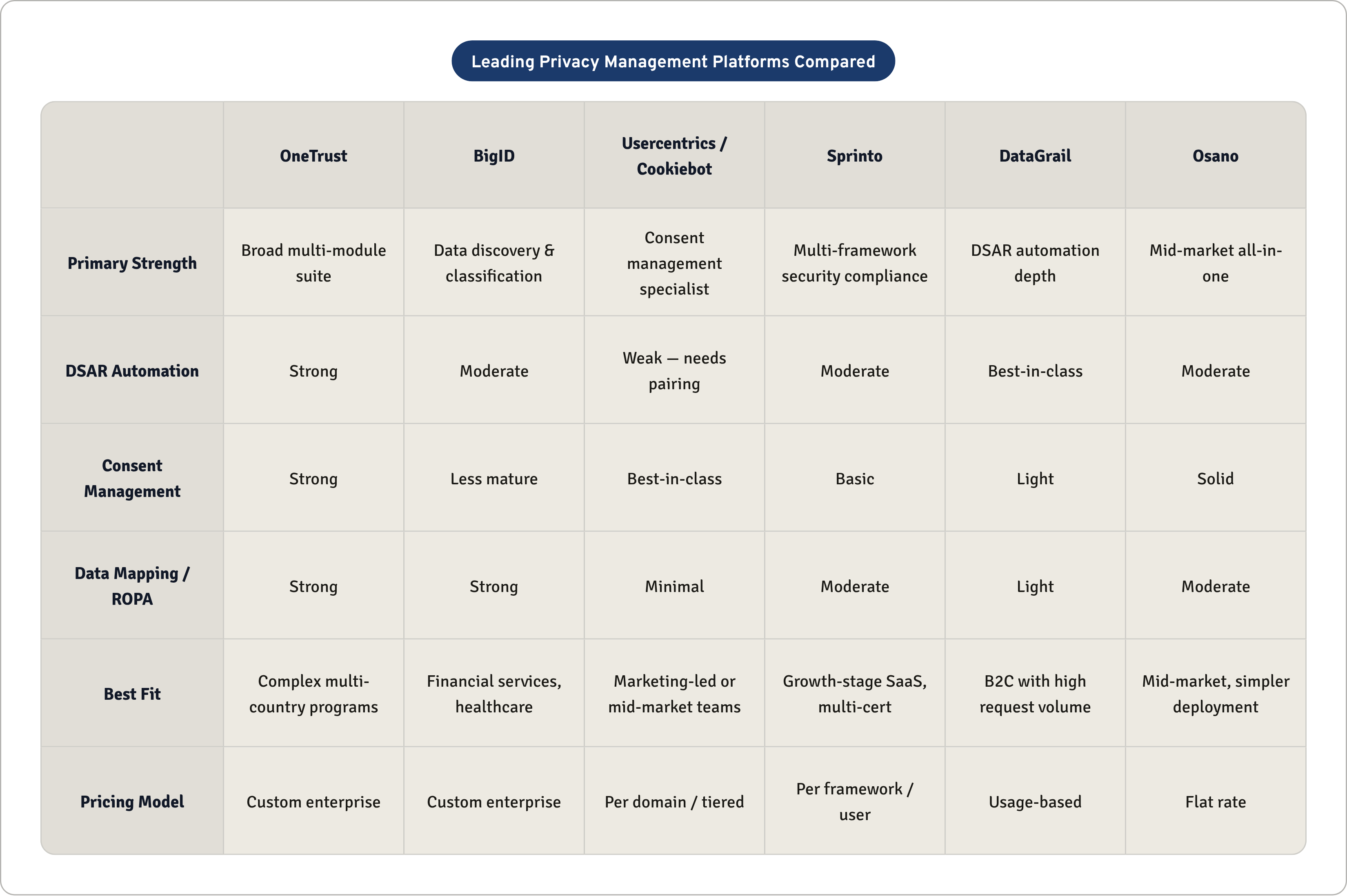 Table: Leading Privacy Management Platforms Compared. Compares Primary Strength, DSAR Automation, Consent Management, Data Mapping / ROPA, and 2 more by OneTrust, BigID, Usercentrics / Cookiebot, Sprinto, and 2 more.