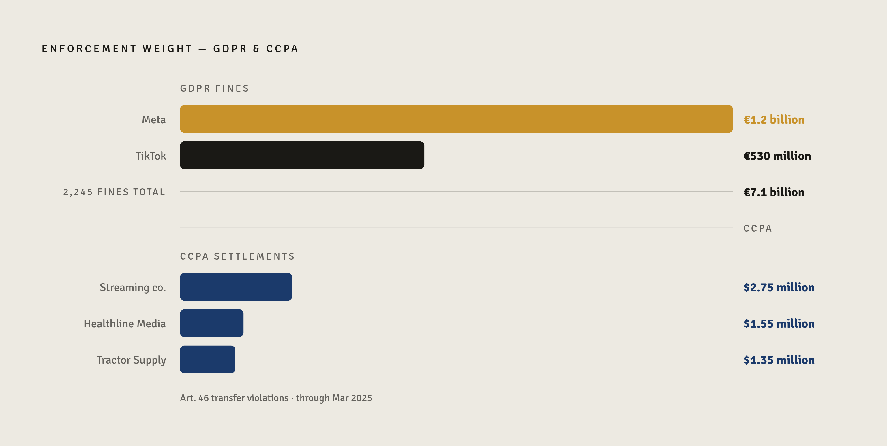 Diagram: GDPR & CCPA: Where the Enforcement Pain Is Concentrated. Visualizes: Visualize the cumulative weight of enforcement as a ranked stat callout or penalty ladder.