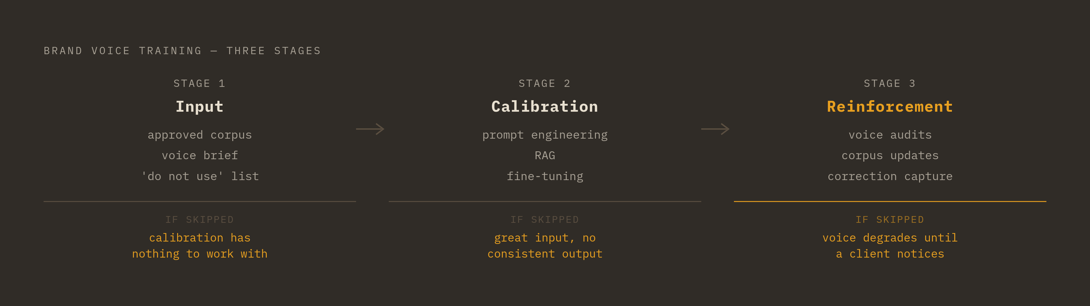 Diagram: The Three-Stage Brand Voice Training Process. Visualizes: Visualize a sequential three-stage process showing how brand voice training actually works, as opposed to the common misconception of a single prompt.