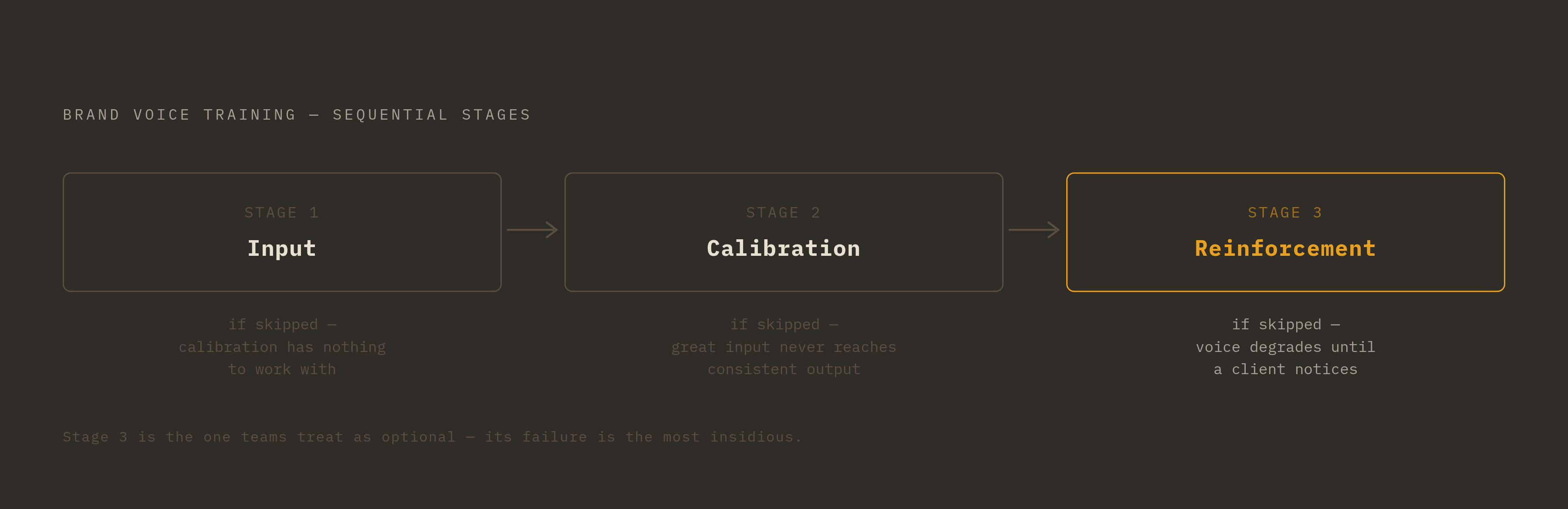 Diagram: Three Stages of Brand Voice Training — and What Breaks When You Skip One. Visualizes: Visualize the three sequential stages of brand voice training as a linear flow with explicit failure consequences at each stage: Stage 1 (Input) — if…
