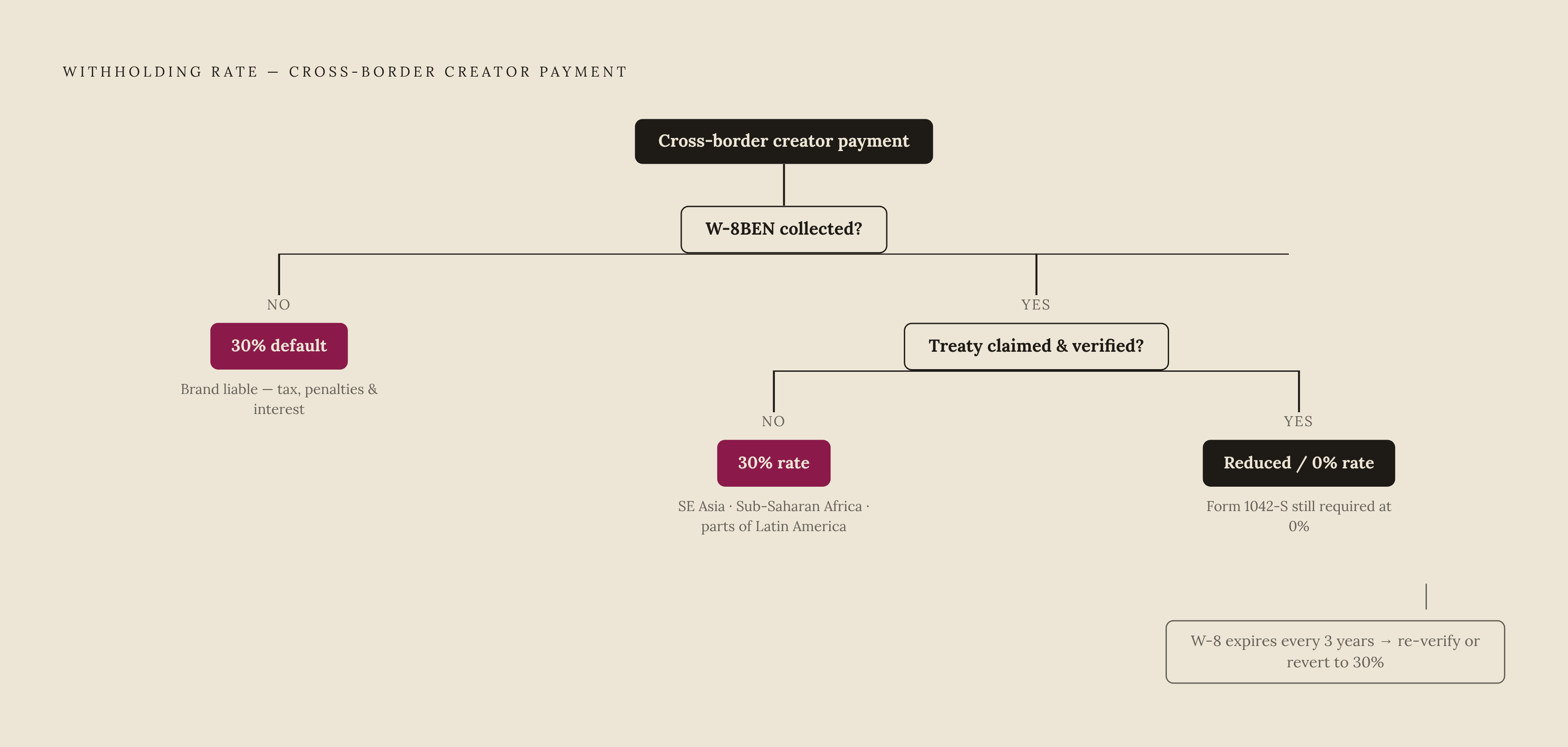 Diagram: The 30% Default: How Withholding Liability Accumulates. Visualizes: Visualize the branching decision path that determines what withholding rate a brand owes on a cross-border creator payment.