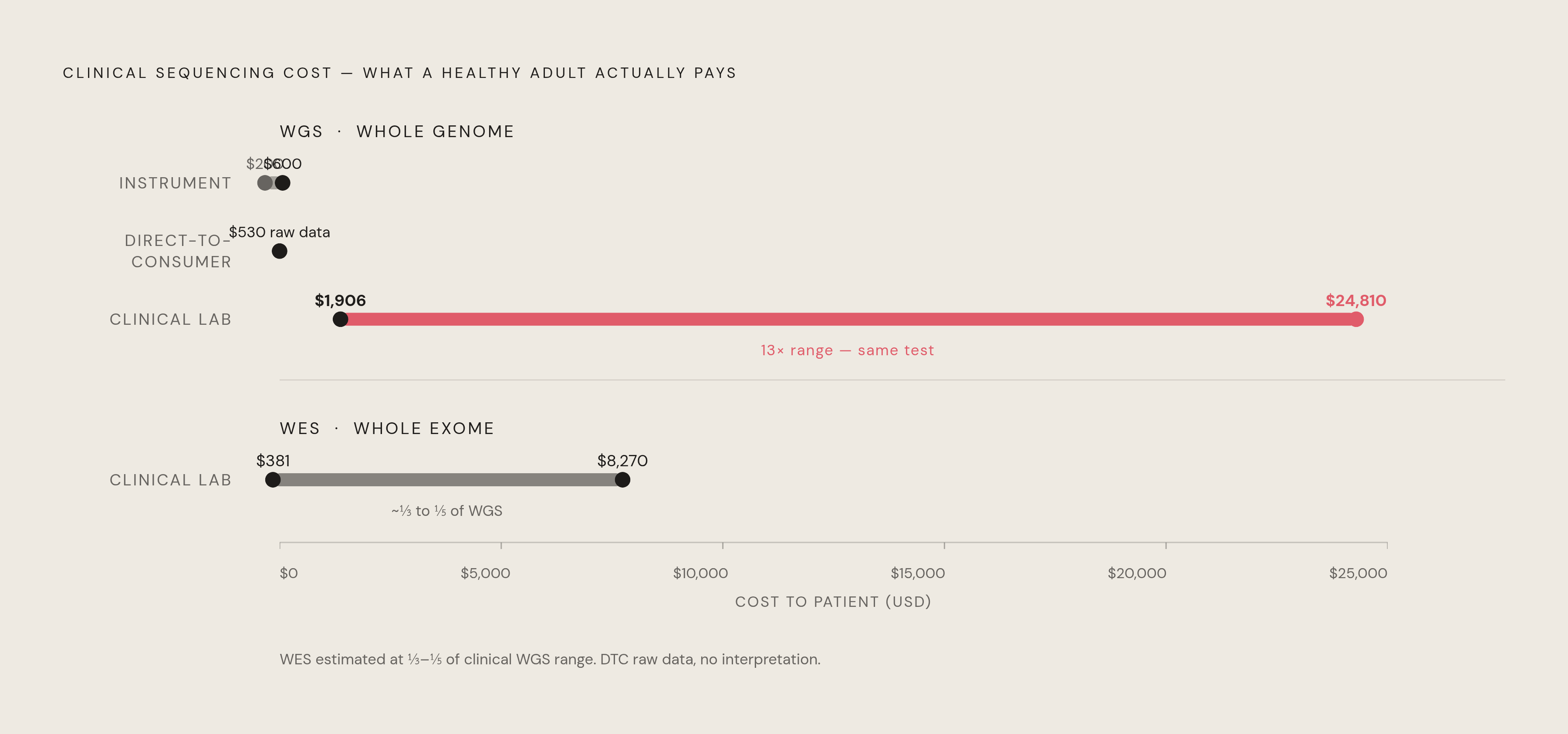 Diagram: What a Healthy Adult Actually Pays: WGS vs. WES in 2024–2025. Visualizes: Show the real cost range a healthy adult faces for each test across three tiers: instrument-level sequencing cost, direct-to-consumer, and clinical lab pricing.