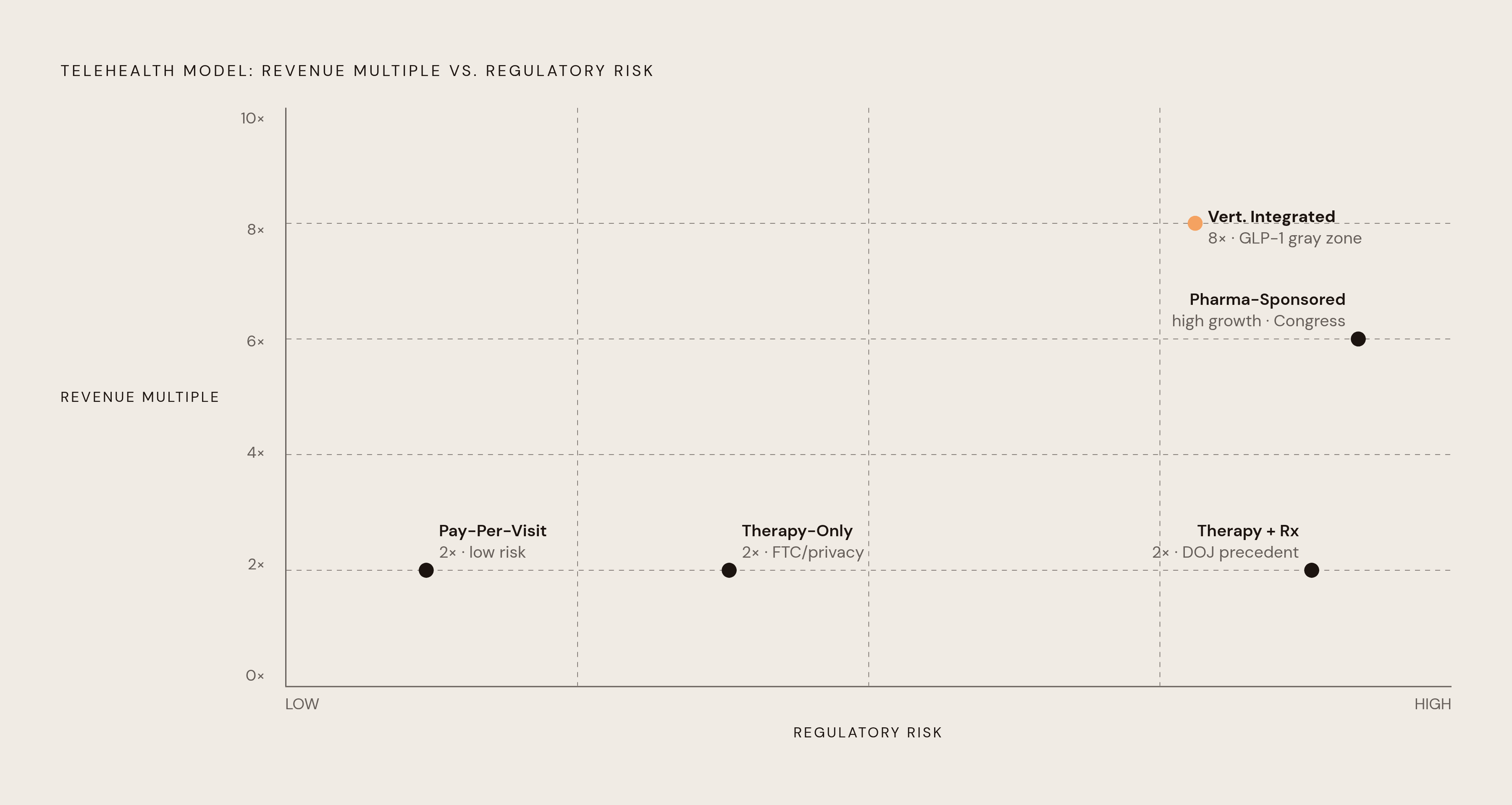 Diagram: Valuation vs. Regulatory Risk Across Five Telehealth Models. Visualizes: Show five DTC telehealth models plotted on two axes: revenue multiple (valuation) on one axis and regulatory risk on the other.