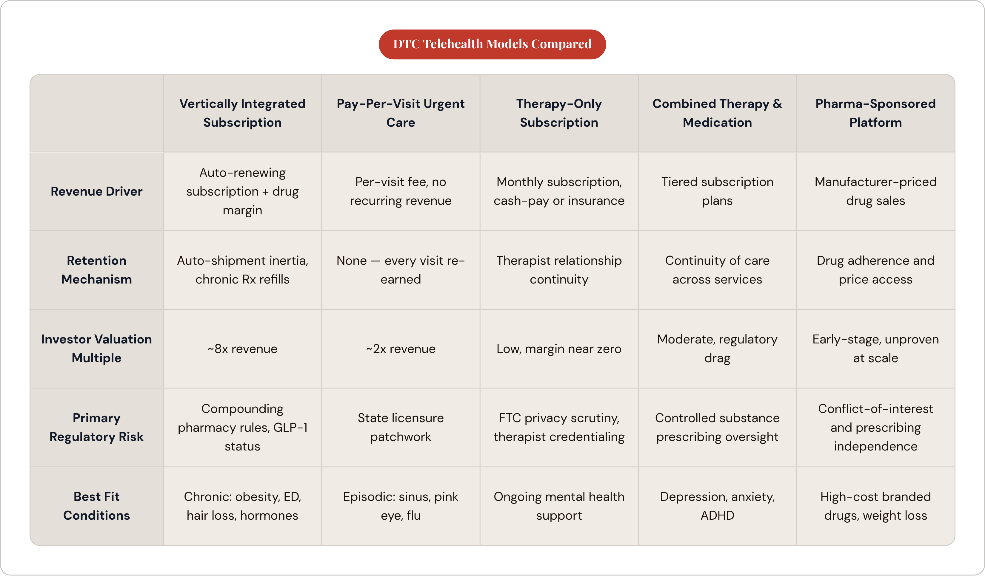 Table: DTC Telehealth Models Compared. Compares Revenue Driver, Retention Mechanism, Investor Valuation Multiple, Primary Regulatory Risk, and 1 more by Vertically Integrated Subscription, Pay-Per-Visit Urgent Care, Therapy-Only Subscription…
