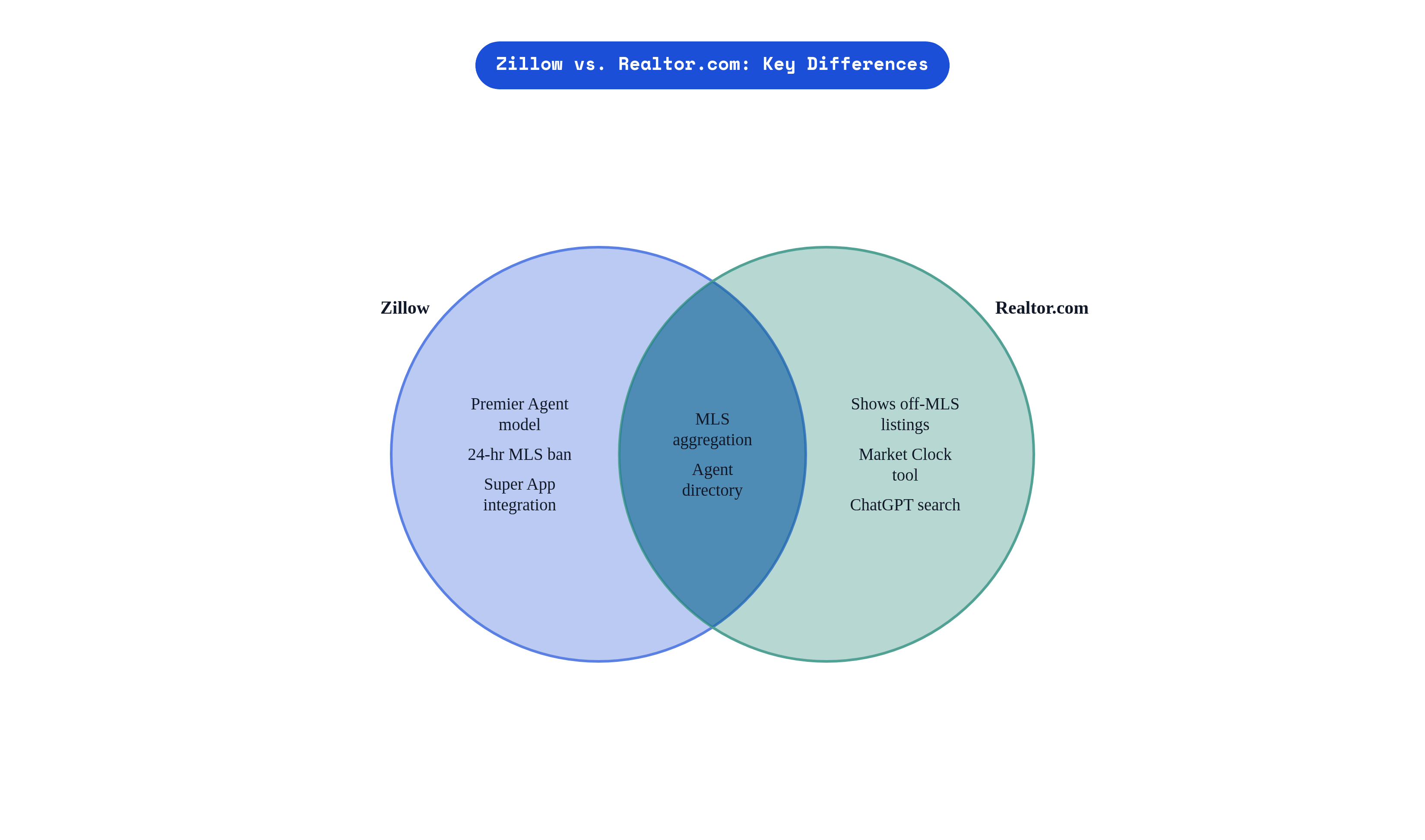 Venn diagram: Zillow vs. Realtor.com: Key Differences. Compares Zillow and Realtor.com; overlap: Shared Features.