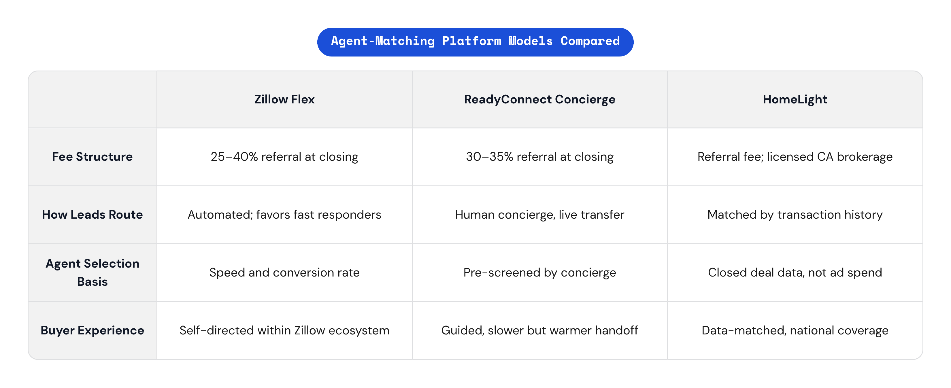 Table: Agent-Matching Platform Models Compared. Compares Fee Structure, How Leads Route, Agent Selection Basis and Buyer Experience by Zillow Flex, ReadyConnect Concierge and HomeLight.