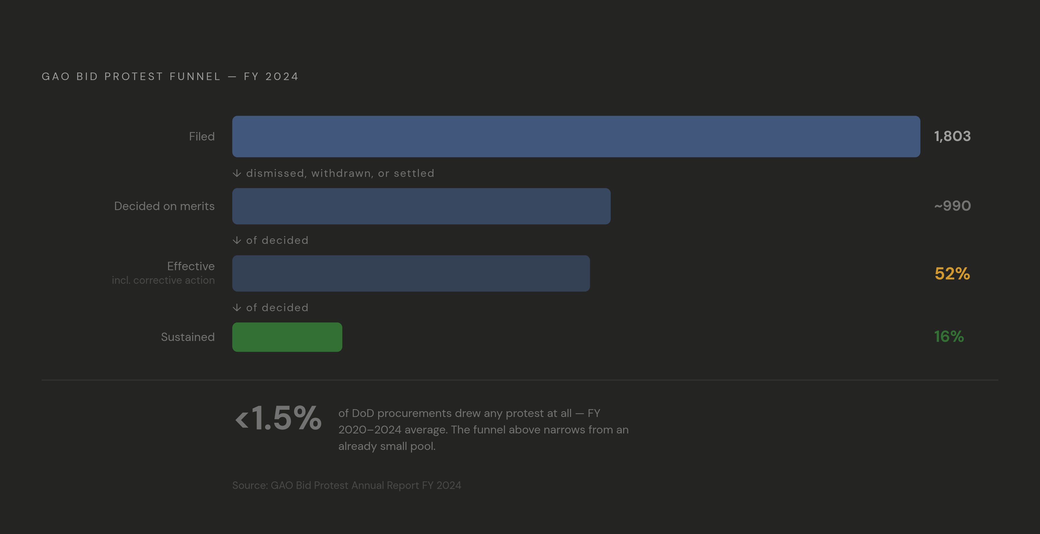 Diagram: Federal Protest Outcomes at a Glance (FY2024). Visualizes: Show the funnel of federal bid protests at GAO in fiscal year 2024: 1,803 total protests filed (down from 2,025 the prior year); of those decided on the merits, 16% were sustained…