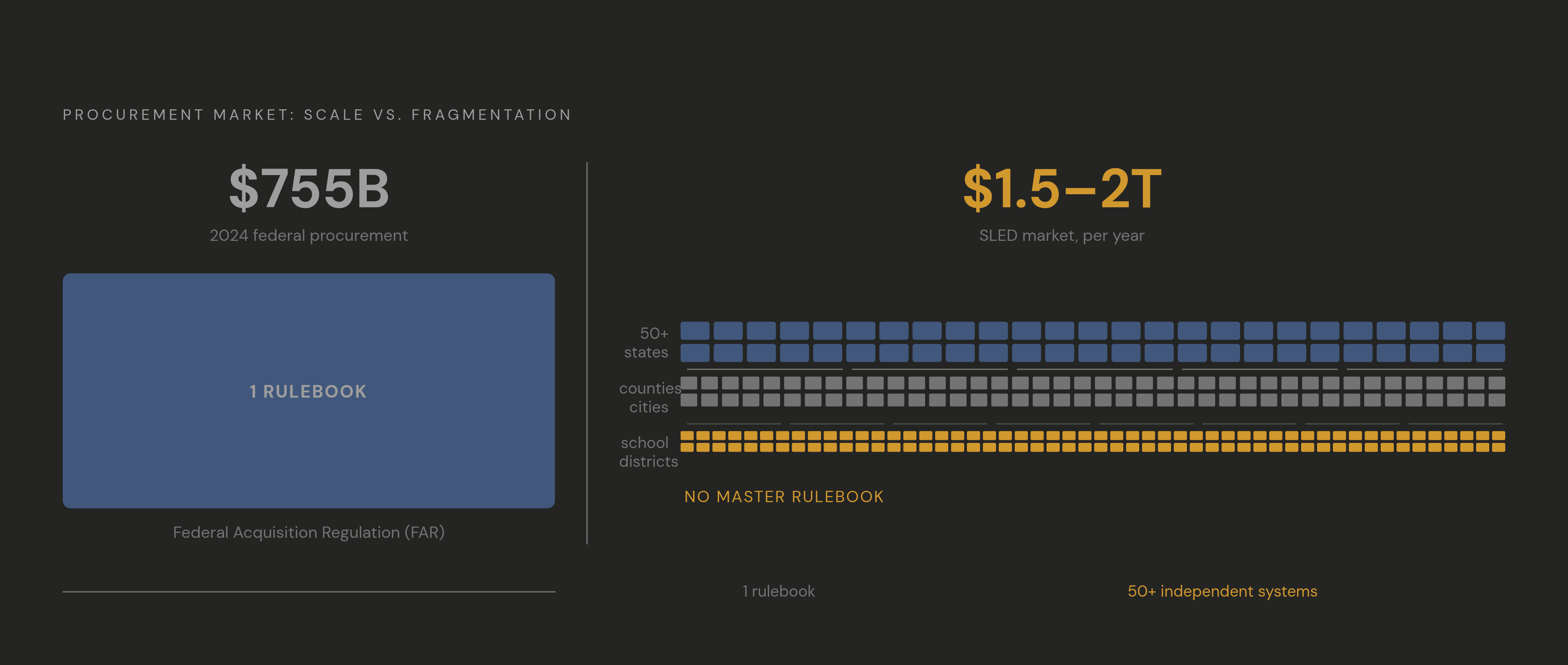 Diagram: Federal vs. SLED: A Bigger Pie, Cut Into Far More Pieces. Visualizes: Visualize the market size contrast between federal procurement ($755 billion in 2024) and the SLED market ($1.5–2 trillion per year), alongside the structural…