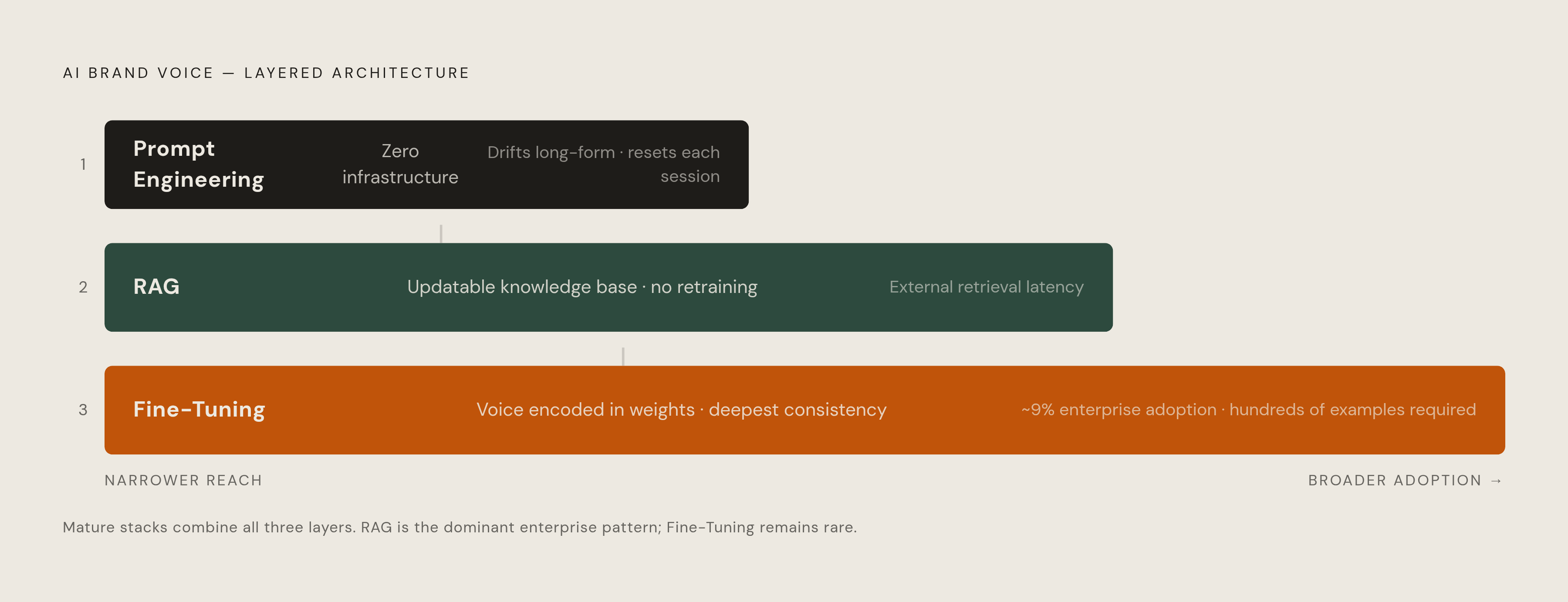 Diagram: Three Layers of AI Voice Training — and What Each One Solves. Visualizes: Visualize the sequential, stackable architecture of three AI brand voice mechanisms: (1) Prompt Engineering — fast to deploy, no infrastructure, but drifts on…