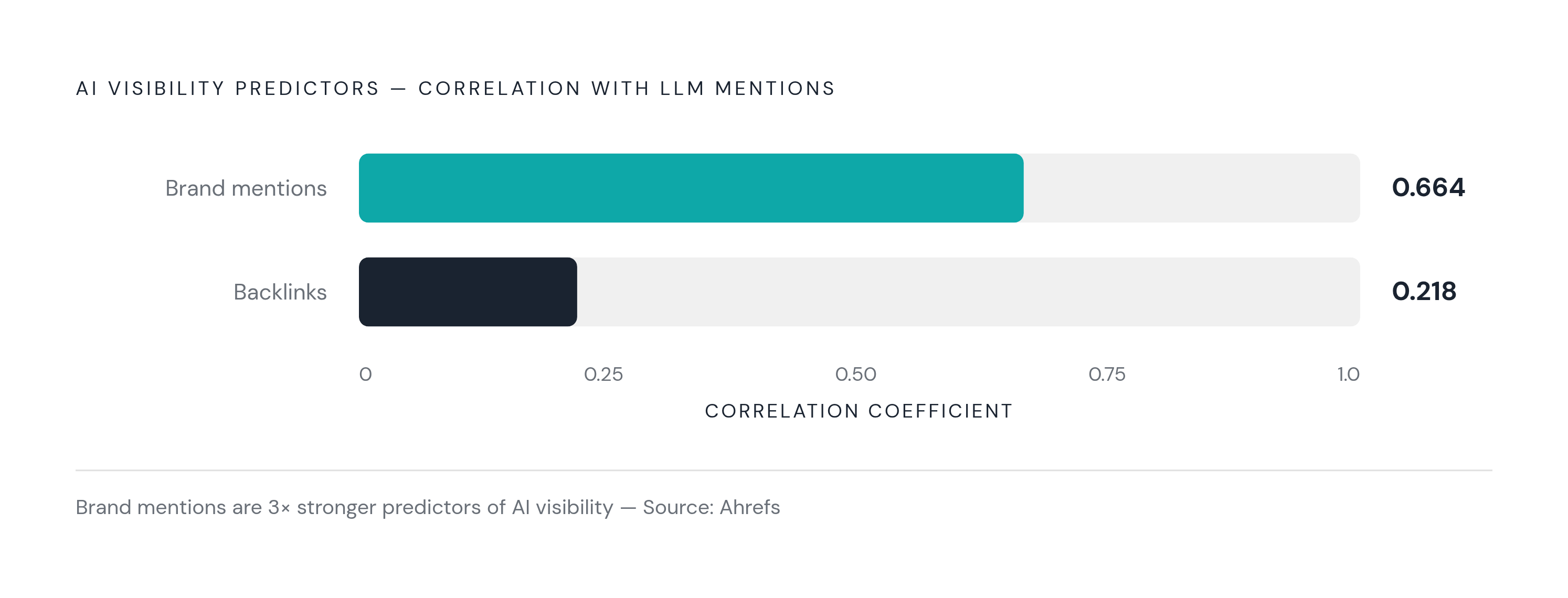 Diagram: Brand Mentions vs. Backlinks: The AI Visibility Gap. Visualizes: Show the stark contrast between two correlation coefficients from an Ahrefs study measuring predictors of AI visibility: brand mentions correlated at 0.664, while backlinks…