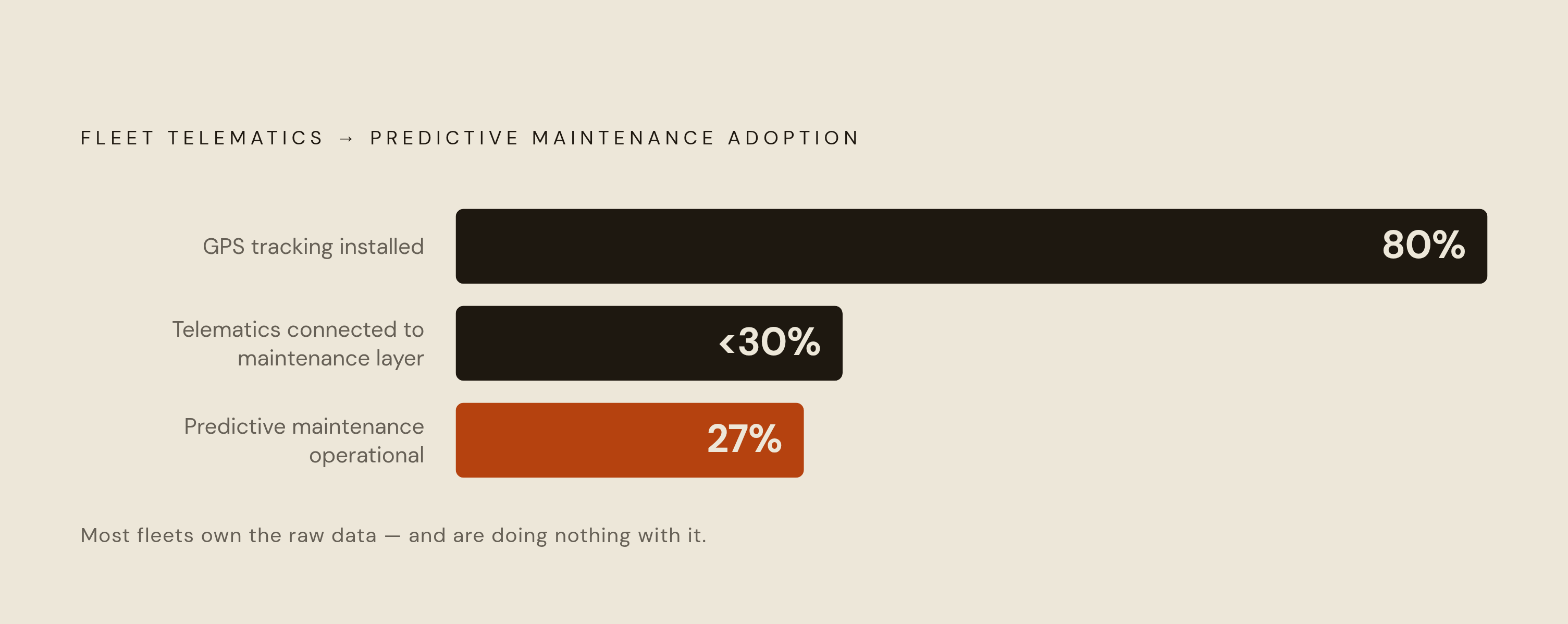 Diagram: The Adoption Gap: Data Rich, Action Poor. Visualizes: Show three figures as a descending funnel or stepped stat callout: 80% of fleets have GPS tracking installed → fewer than 30% have connected their telematics stream to a maintenance…