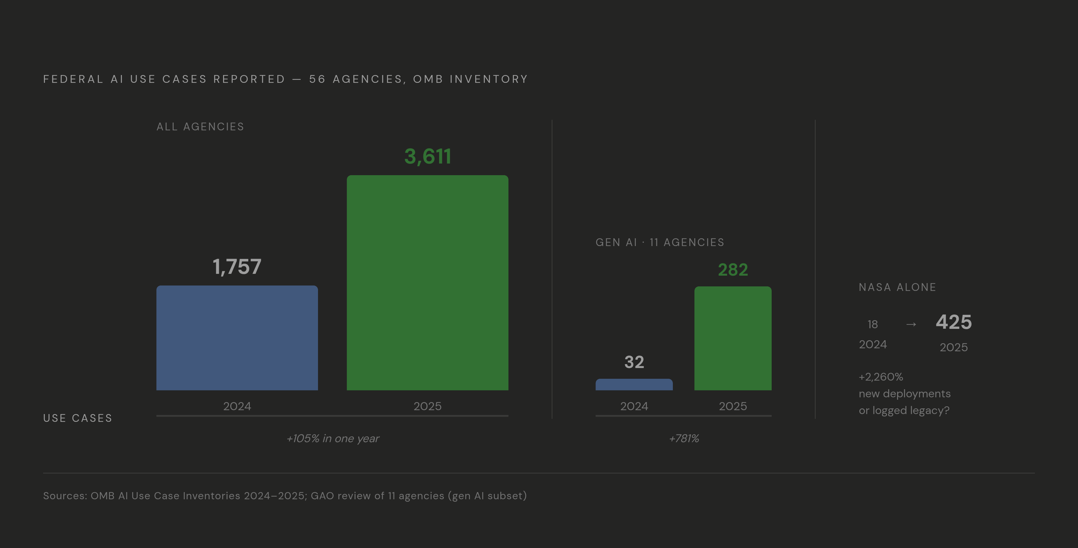 Diagram: Federal AI Use Cases More Than Doubled in One Year. Visualizes: Show the explosive growth in reported federal AI use cases across two inventory cycles.