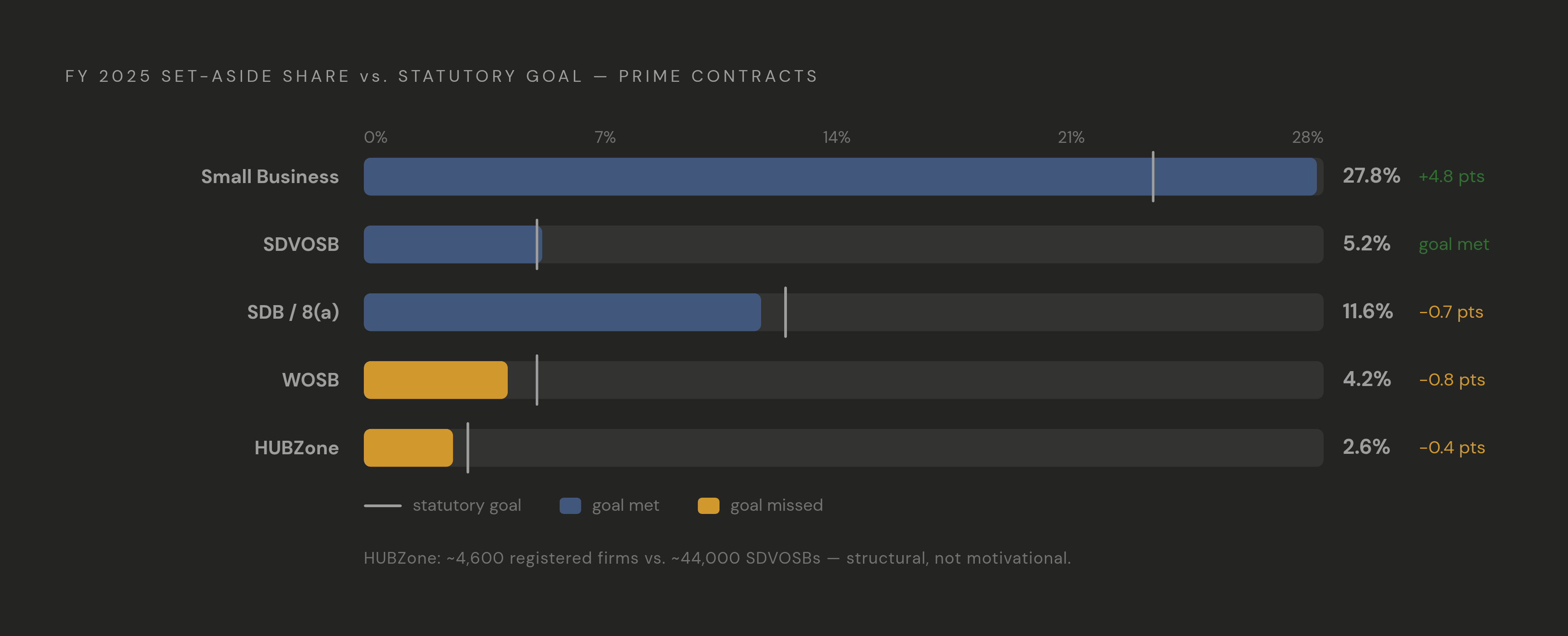 Diagram: FY 2025 Set-Aside Program Performance vs. Statutory Goals. Visualizes: Show five small business set-aside categories as a ranked bar or progress-meter chart, comparing each program's actual FY 2025 share of prime contracts against its…