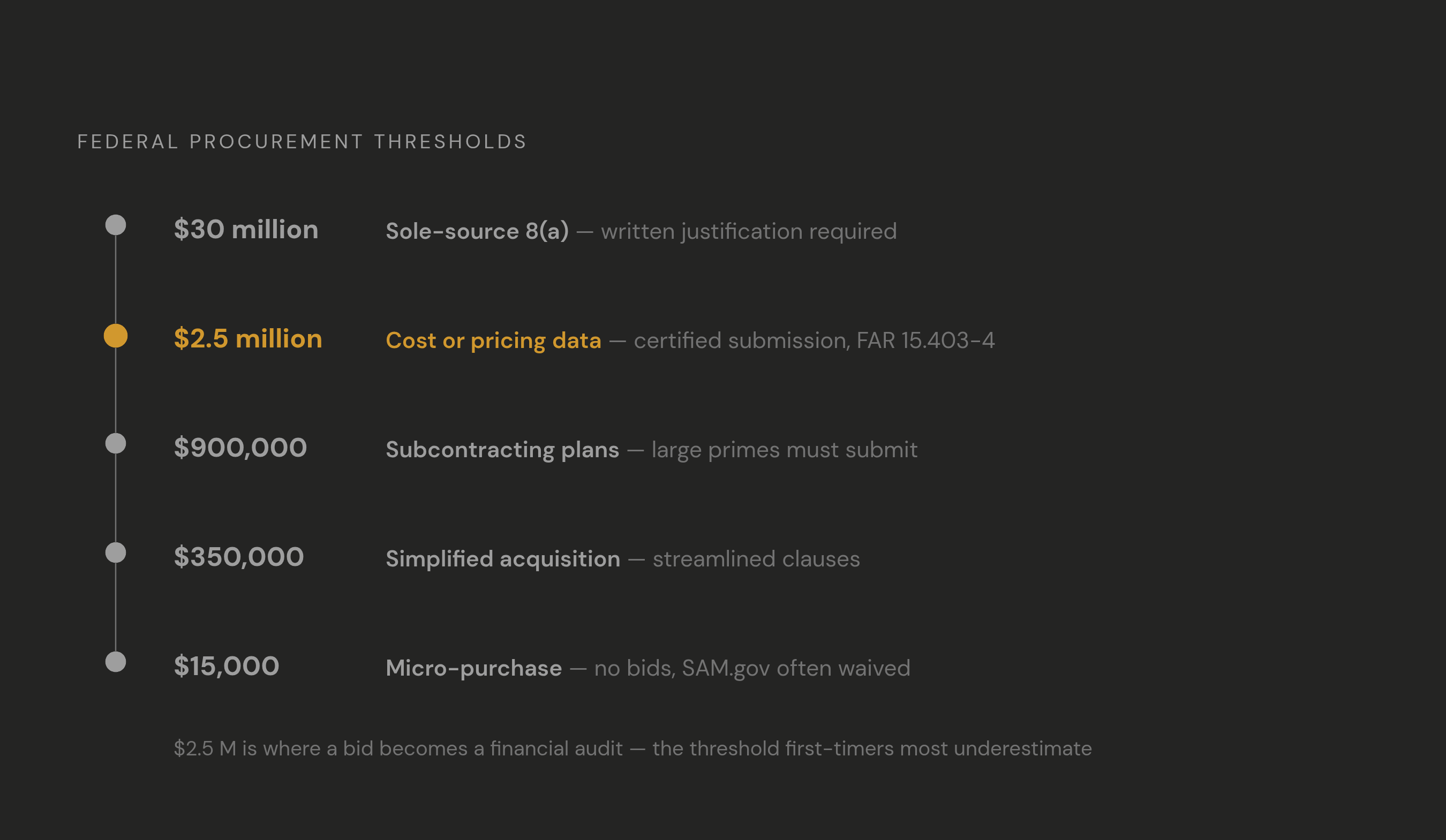 Diagram: Contract Dollar Thresholds: Which Rules Apply to Your Bid. Visualizes: Visualize the five federal procurement dollar thresholds as a vertical scale or stepped ladder, showing how compliance obligations escalate at each level.