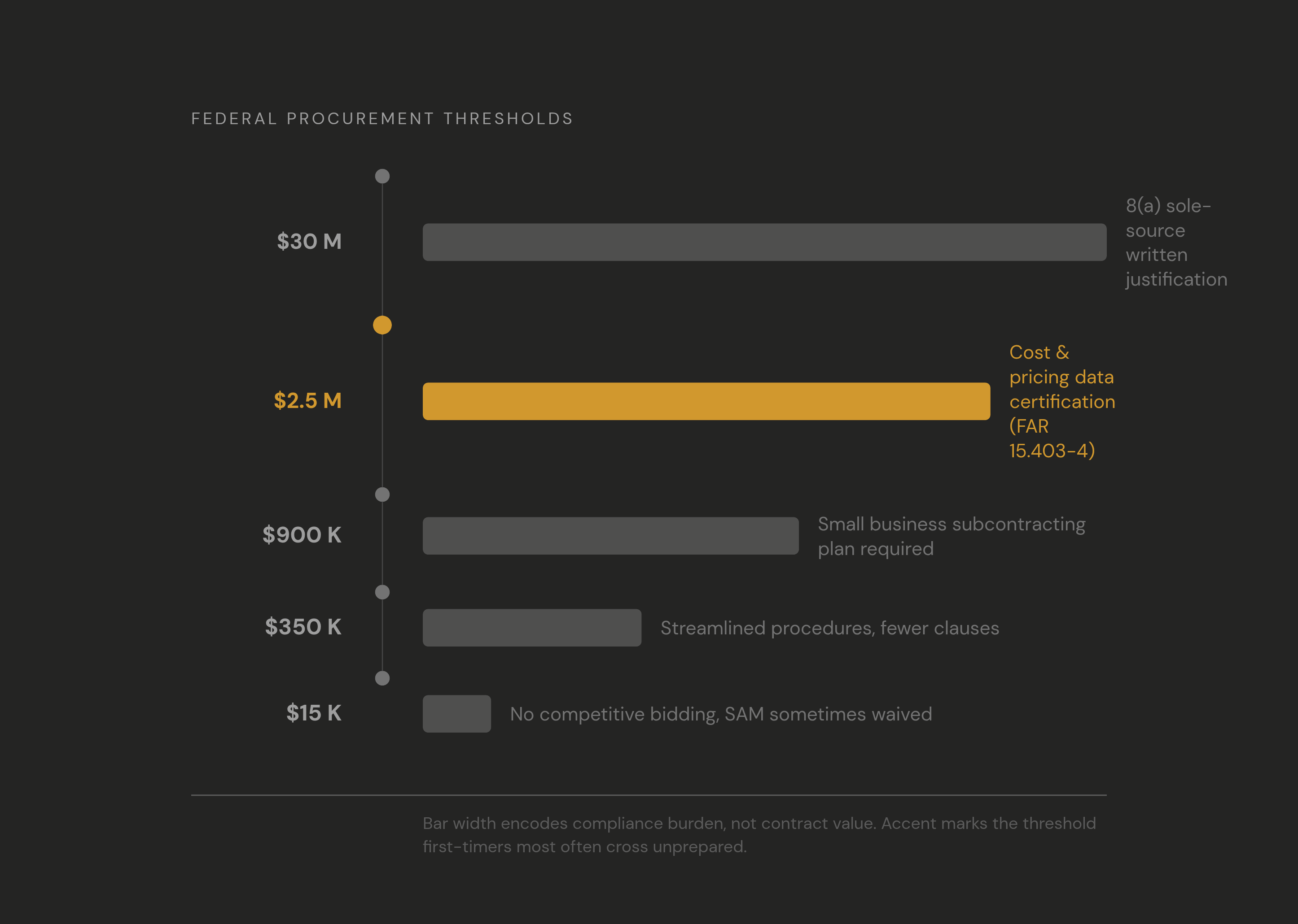 Diagram: Contract Dollar Thresholds and the Rules They Unlock. Visualizes: Visualize the five federal procurement dollar thresholds as a vertical scale or stepped ladder, showing how compliance obligations increase with contract value.