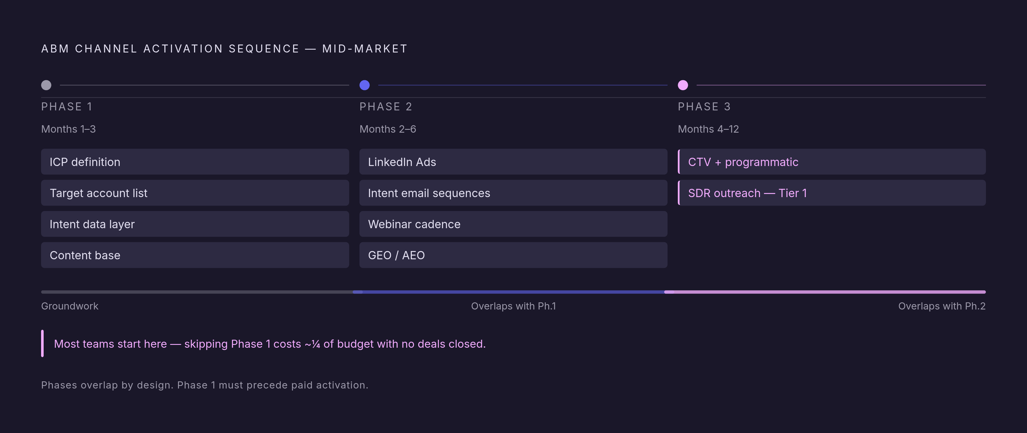 Diagram: The ABM Channel Sequence: Three Phases, One Right Order. Visualizes: Show the three-phase ABM channel activation sequence for mid-market teams, making clear that most teams run it backwards.