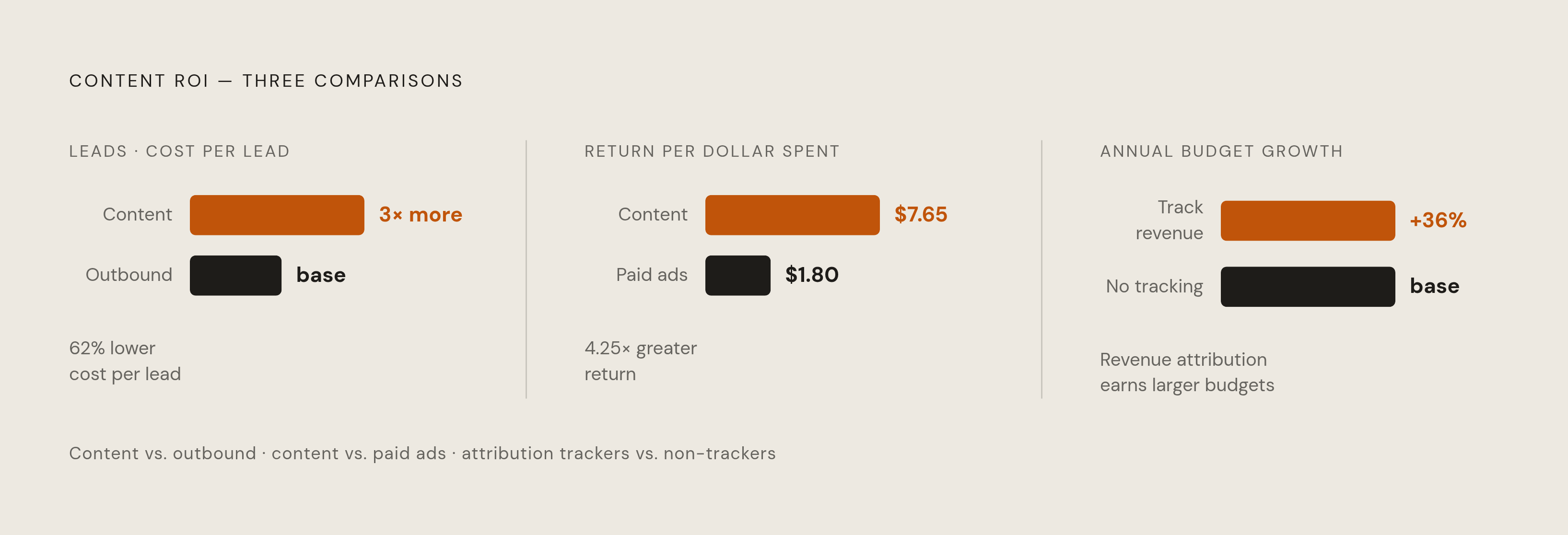 Diagram: Content vs. Outbound: The Financial Case Boards Never See. Visualizes: Visualize three side-by-side magnitude comparisons that make the content ROI case in one glance: (1) content generates 3× more leads than outbound at 62% lower cost per…