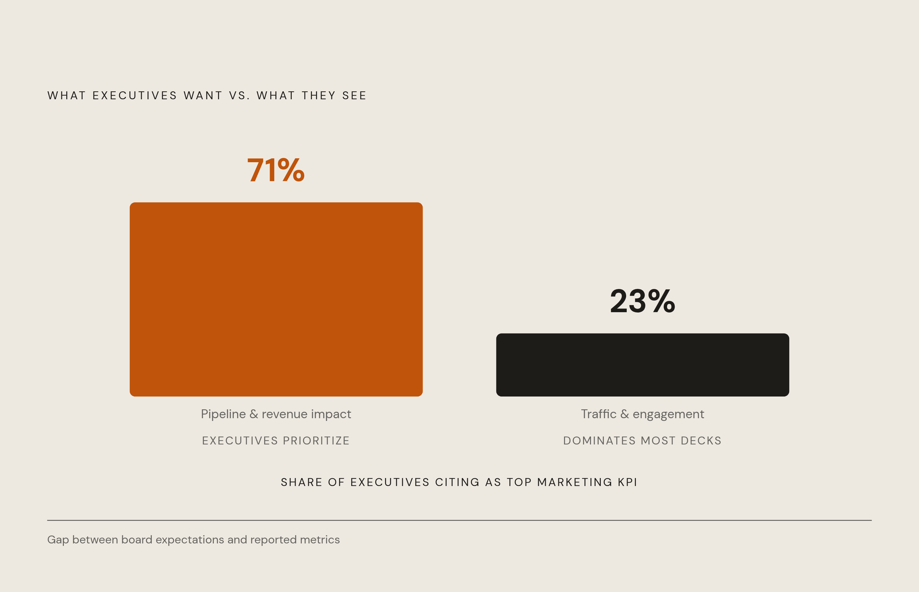 Diagram: The Executive KPI Gap: What Boards Want vs. What Marketers Show. Visualizes: Visualize the stark contrast between what executives prioritize and what marketers typically report.