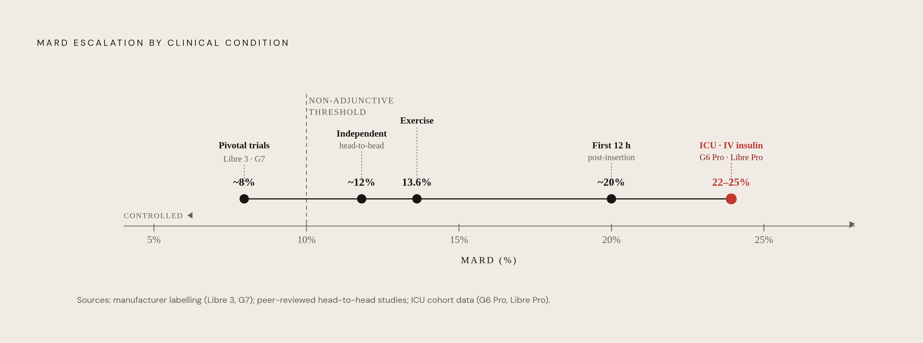 Diagram: Accuracy by Condition: How MARD Shifts Across Contexts. Visualizes: Show how a CGM's effective MARD escalates as clinical conditions move further from the controlled outpatient ideal.