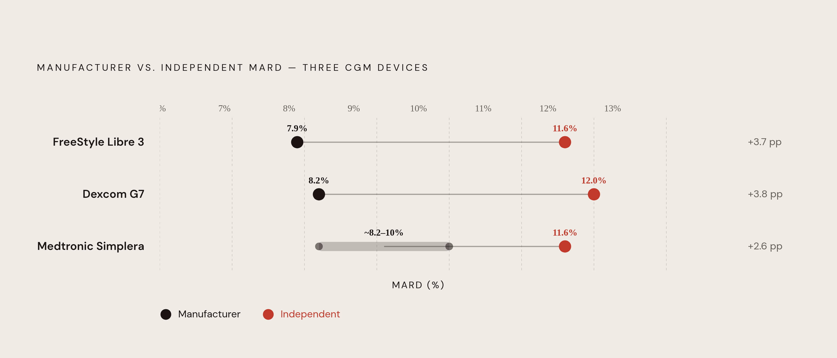 Diagram: Manufacturer vs. Independent MARD: The Gap That Changes Everything. Visualizes: Show the contrast between manufacturer-reported MARD figures and independently measured MARD figures for three CGM devices side by side.