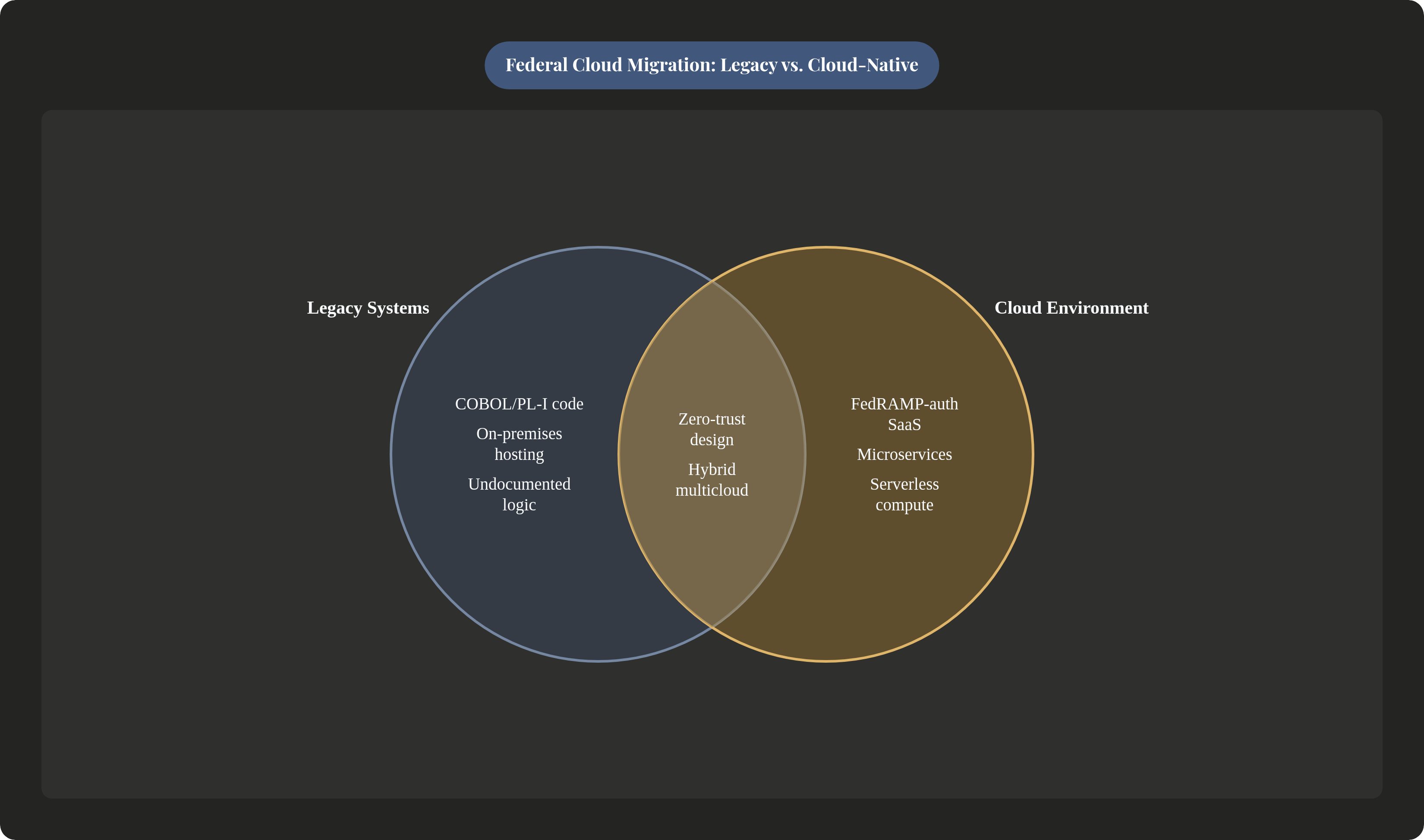 Venn diagram: Federal Cloud Migration: Legacy vs. Cloud-Native. Compares Legacy Systems and Cloud Environment; overlap: Shared Requirements.