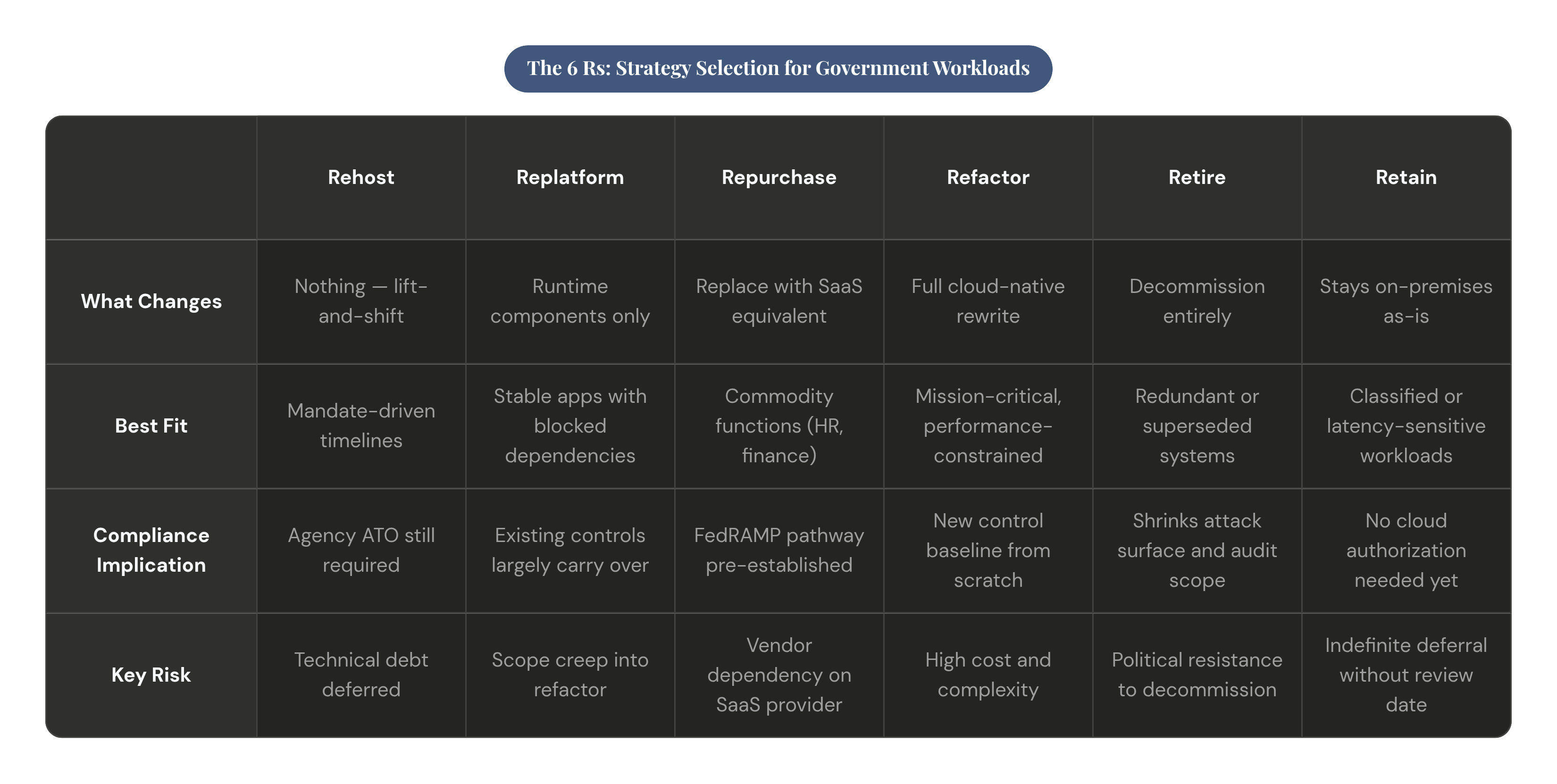 Table: The 6 Rs: Strategy Selection for Government Workloads. Compares What Changes, Best Fit, Compliance Implication and Key Risk by Rehost, Replatform, Repurchase, Refactor, and 2 more.