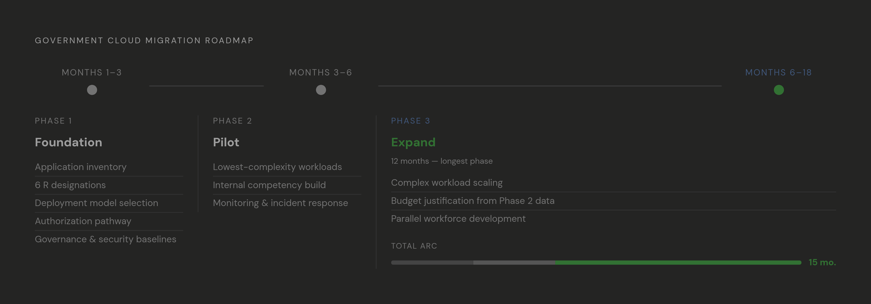 Diagram: Three-Phase Migration Roadmap. Visualizes: Visualize the three sequential phases of a government cloud migration roadmap, each with its month range and key deliverables: Phase 1 Foundation (Months 1–3) covers application inventory, 6 R…