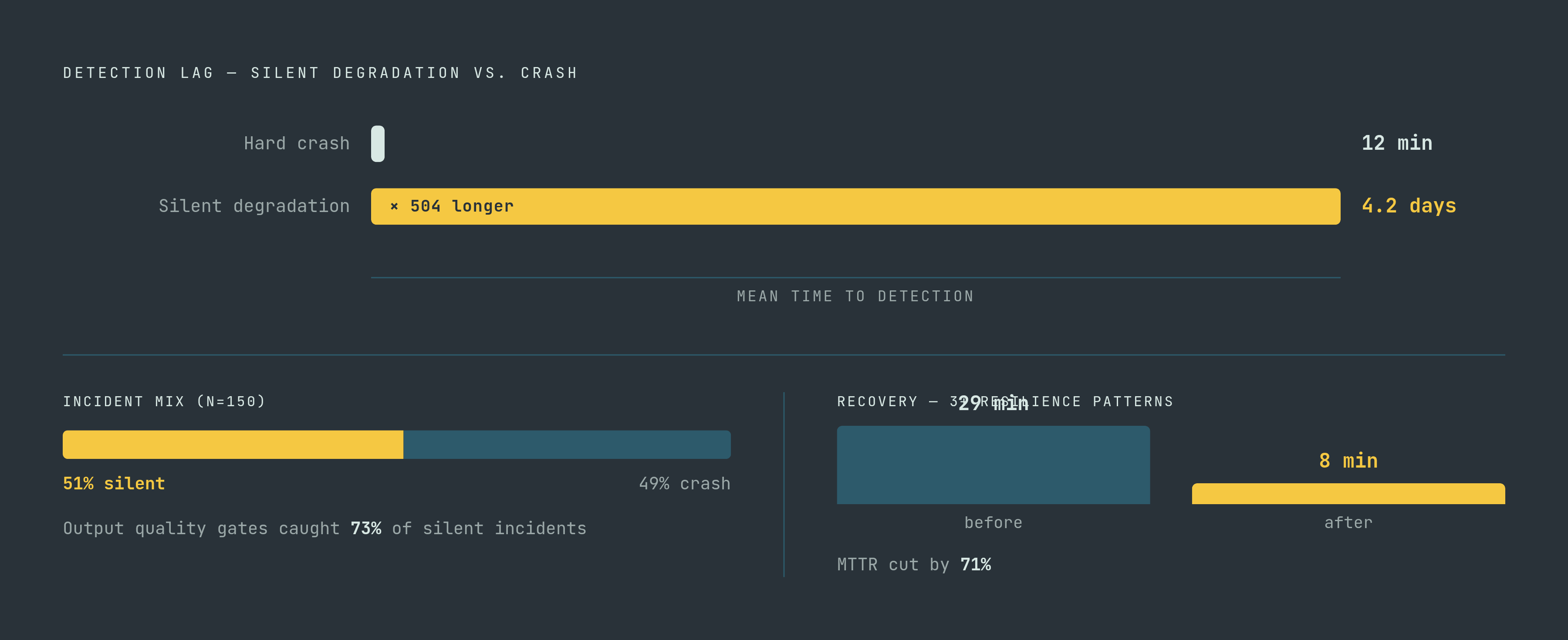 Diagram: What Monitoring Catches — and What It Misses. Visualizes: Show a two-part contrast: hard crashes are detected in ~12 minutes on average, while silent degradation incidents take an average of 4.2 days to detect — and 51% of 150 production…