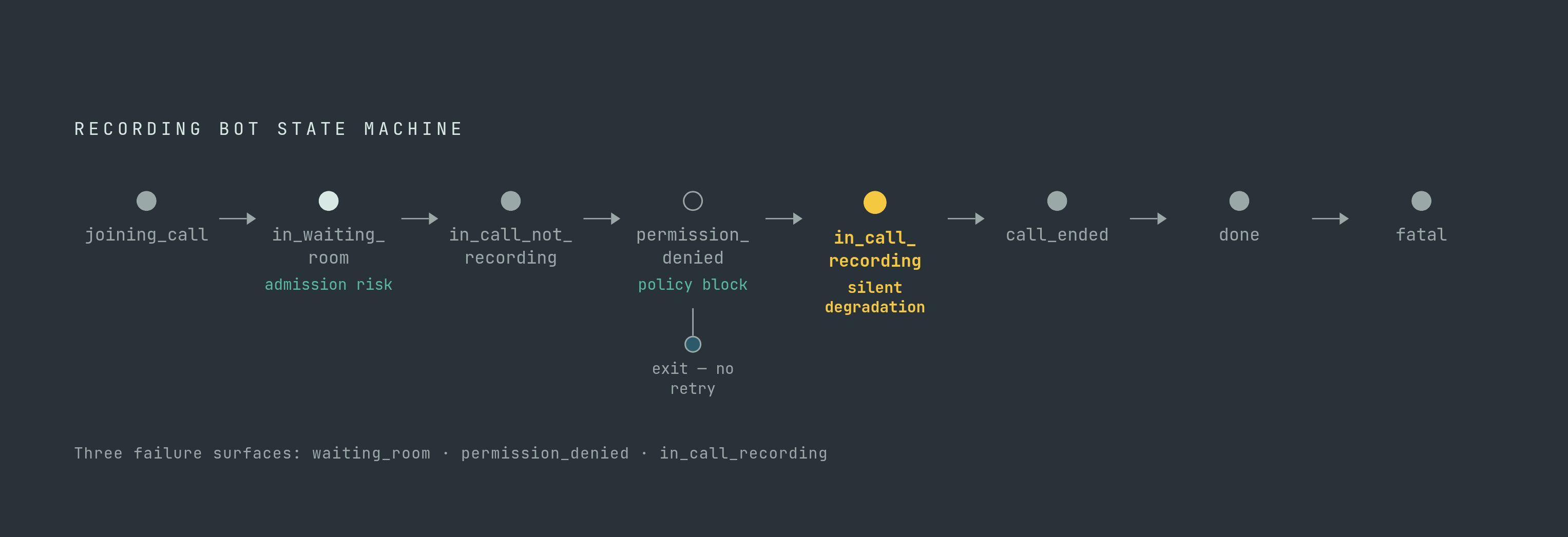 Diagram: The Bot Lifecycle: Eight States, Eight Failure Surfaces. Visualizes: Visualize the recording bot's sequential state machine as a linear flow of eight named states: bot.joining_call → bot.in_waiting_room → bot.in_call_not_recording →…
