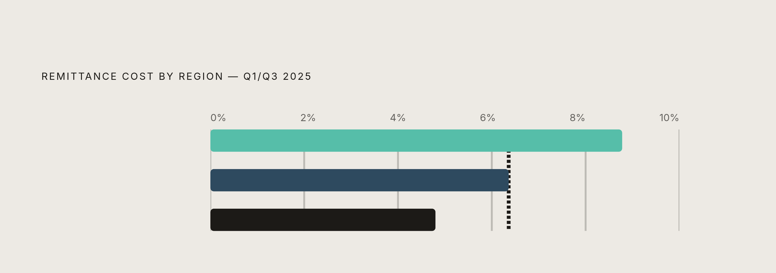 Diagram: Regional Cost Divide: Sub-Saharan Africa vs. South Asia. Visualizes: Visualize the regional cost spread from World Bank remittance data: Sub-Saharan Africa averaged 8.78% total cost in Q3 2025, the global average was 6.36% in Q3 2025, and…