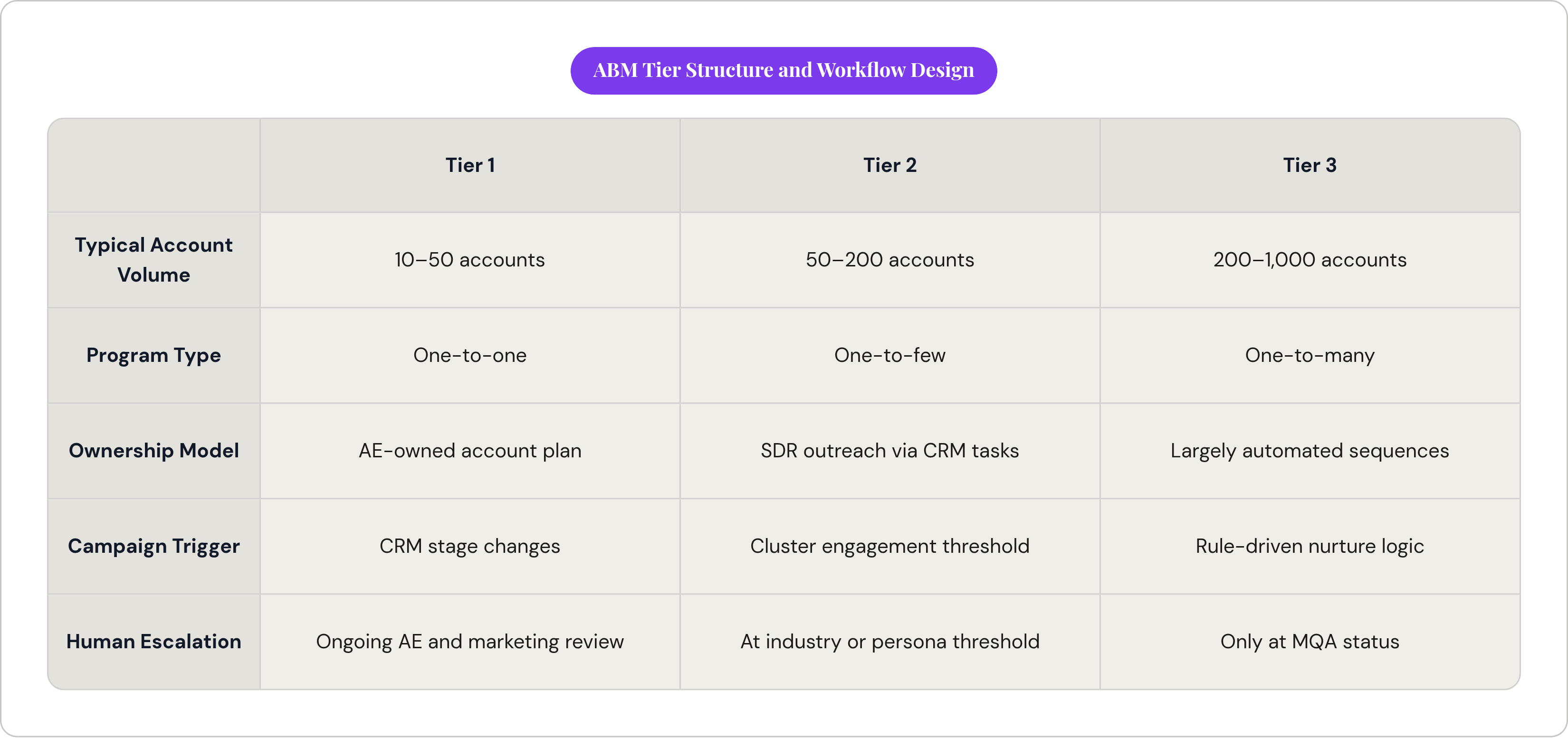 Table: ABM Tier Structure and Workflow Design. Compares Typical Account Volume, Program Type, Ownership Model, Campaign Trigger, and 1 more by Tier 1, Tier 2 and Tier 3.