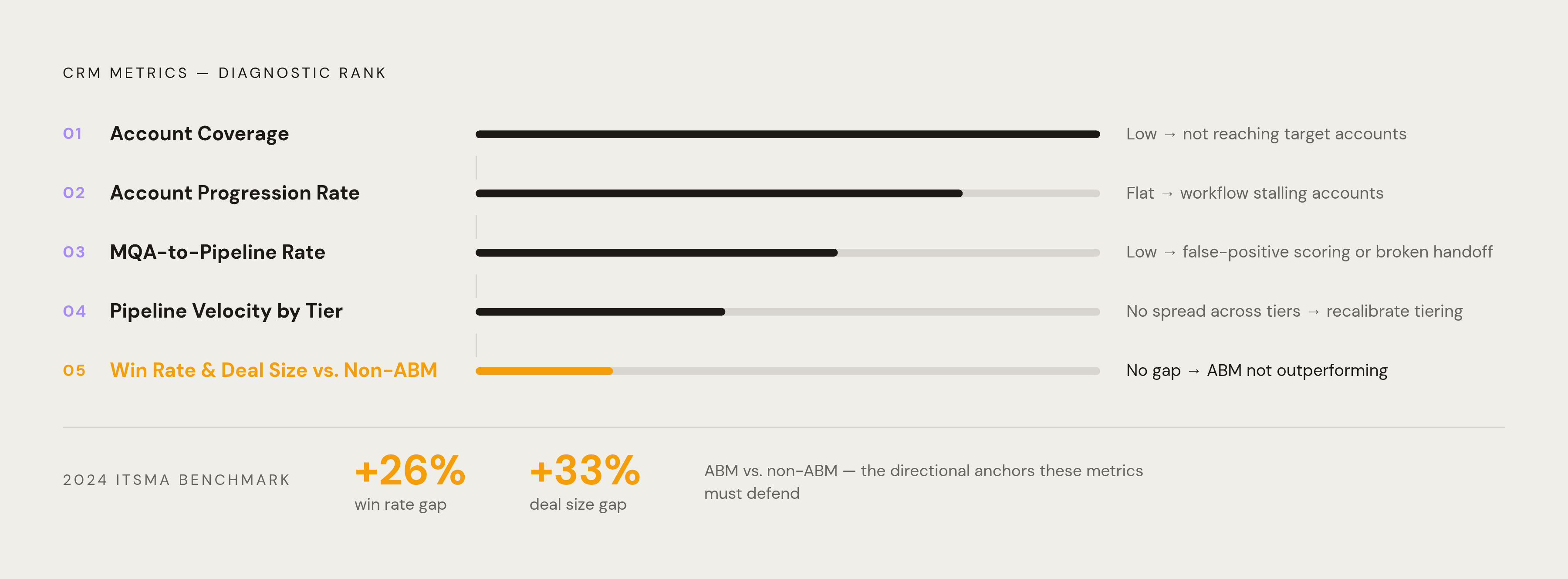 Diagram: Five ABM Metrics and What Each Diagnoses. Visualizes: Show five account-level CRM metrics as a ranked or stepped list, each paired with what a poor result reveals: (1) Account Coverage — low score means the program isn't reaching its…