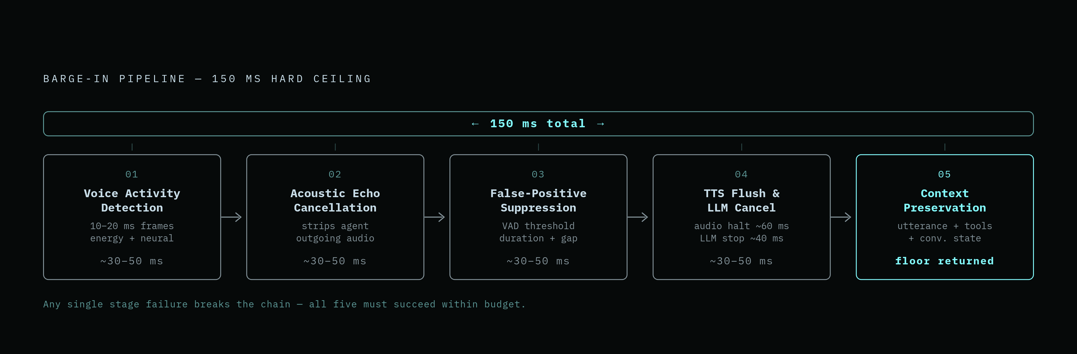 Diagram: The Five-Stage Barge-In Pipeline. Visualizes: Visualize the five sequential stages that must all succeed for barge-in to work: (1) Voice Activity Detection — VAD scores each audio frame every 10–20 ms, using energy threshold + neural…