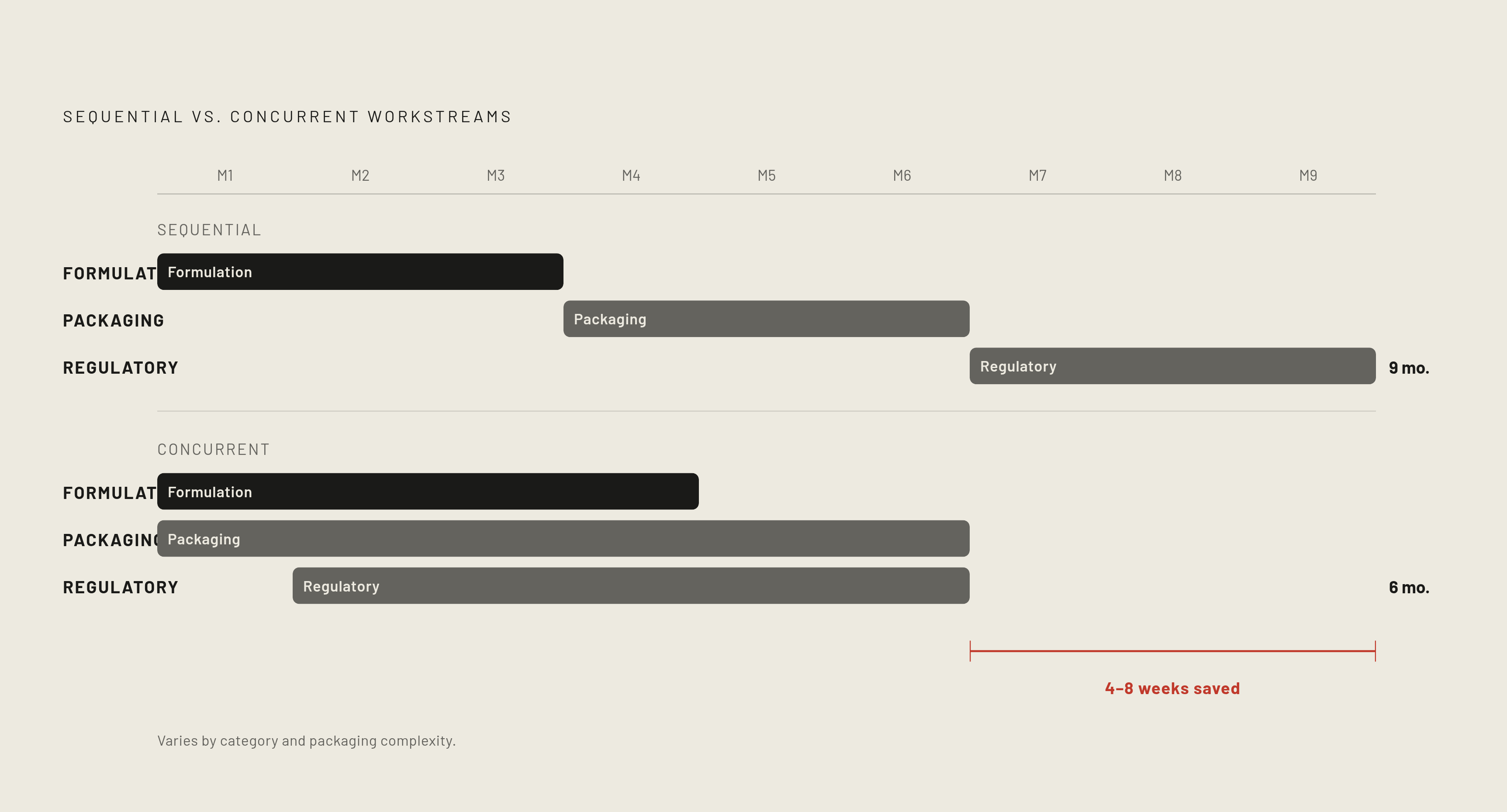Diagram: Sequential vs. Parallel: Where Launch Timelines Actually Break. Visualizes: Show three workstreams — Formulation Finalization, Packaging Sourcing, and Regulatory Documentation — laid out on a simple horizontal timeline axis.