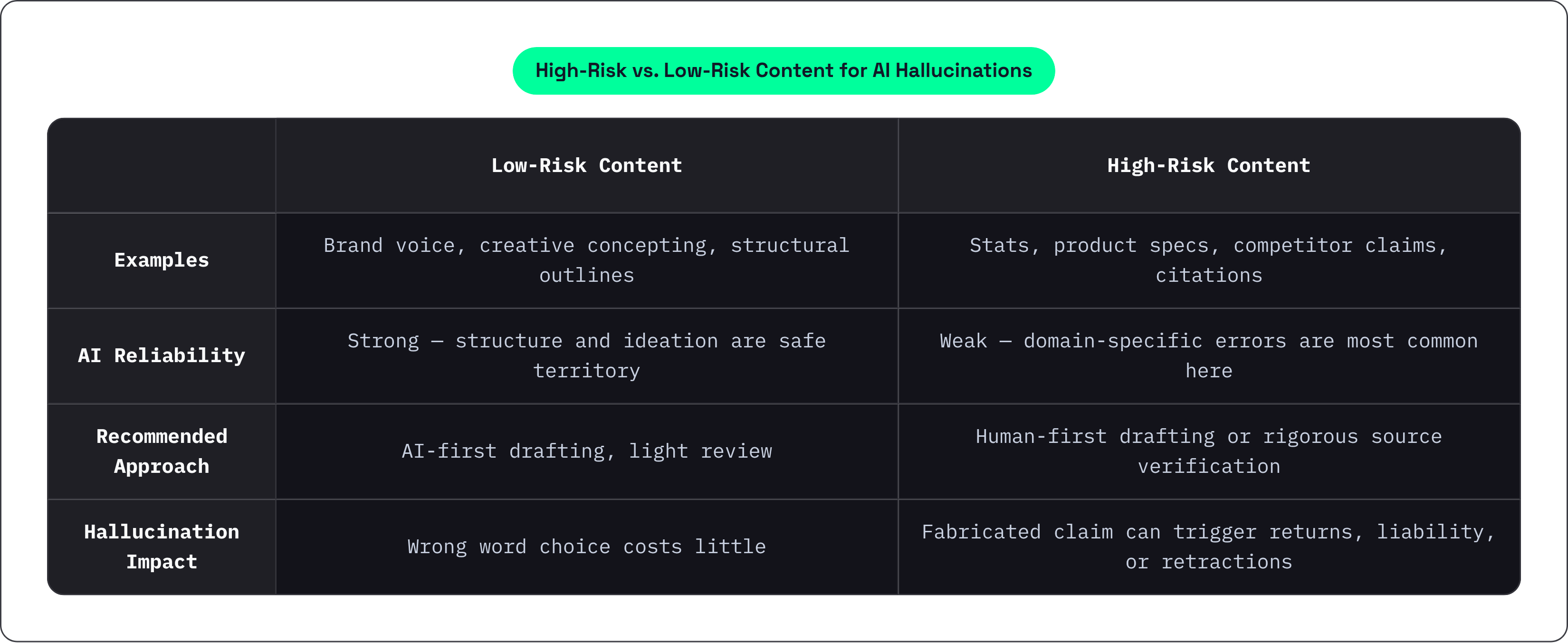 Table: High-Risk vs. Low-Risk Content for AI Hallucinations. Compares Examples, AI Reliability, Recommended Approach and Hallucination Impact by Low-Risk Content and High-Risk Content.