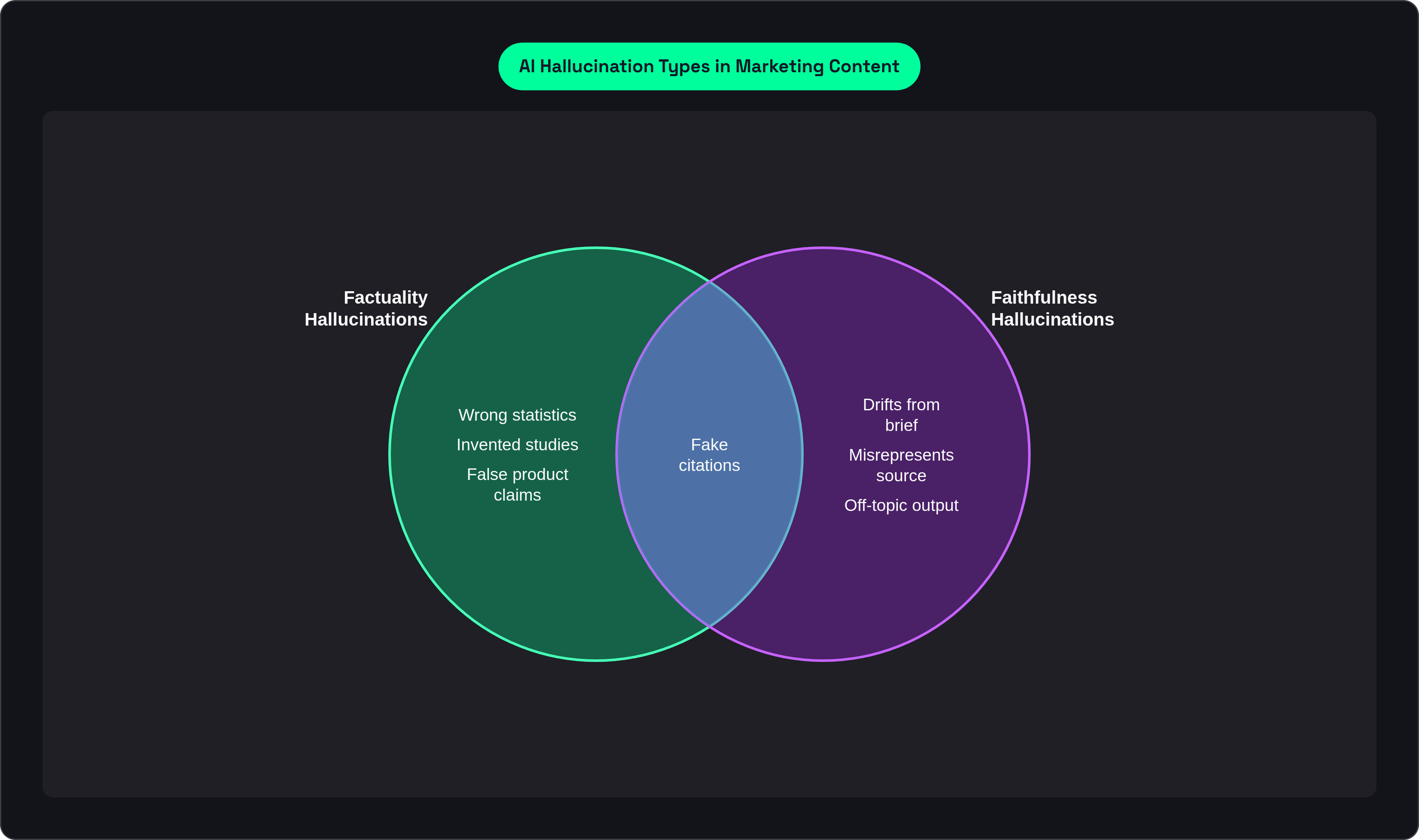Venn diagram: AI Hallucination Types in Marketing Content. Compares Factuality Hallucinations and Faithfulness Hallucinations; overlap: Shared Risk.