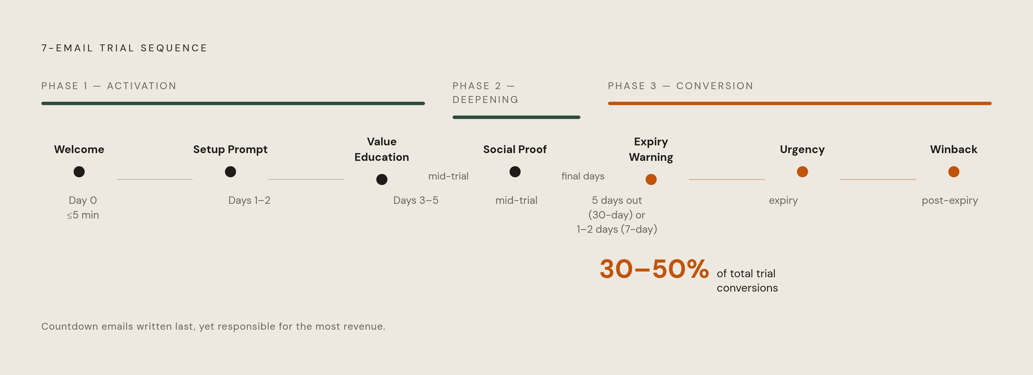 Diagram: Seven Emails, Three Phases, One Conversion Arc. Visualizes: Map the 7-email trial sequence across its three phases so the designer can show structure at a glance.