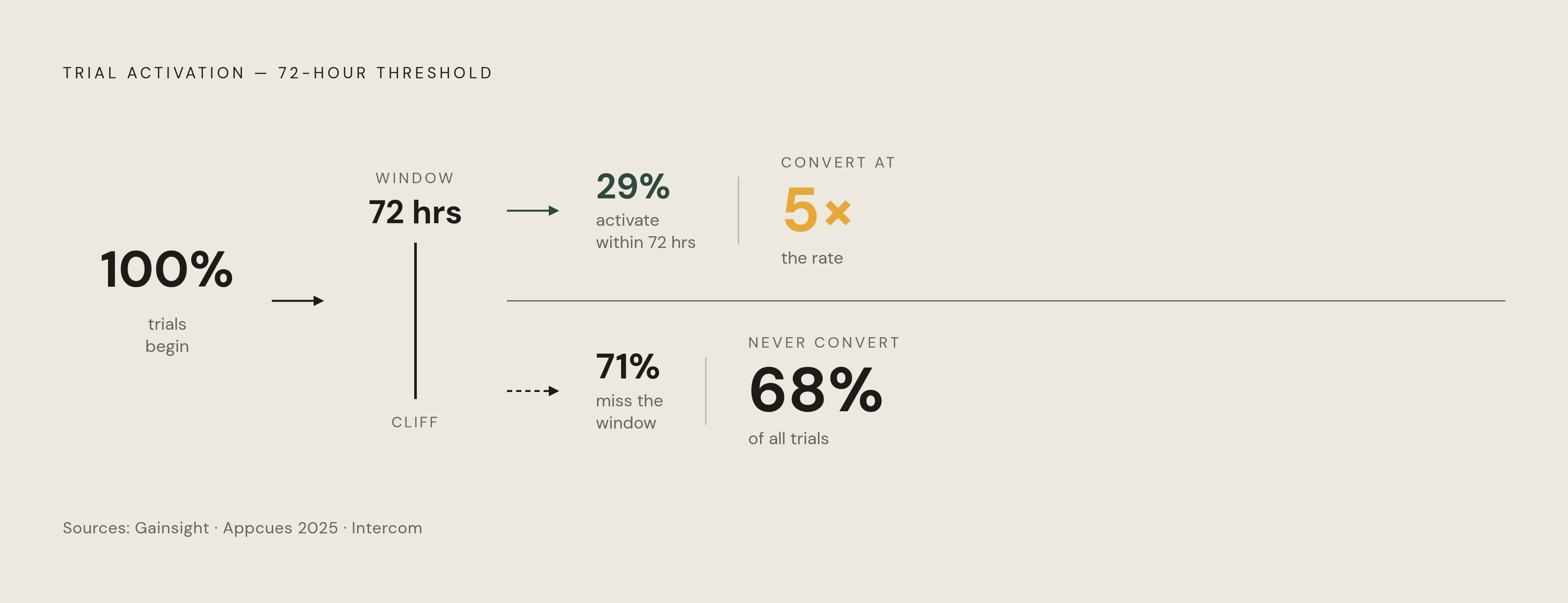 Diagram: The 72-Hour Window: Where Trials Are Won or Lost. Visualizes: Visualize the critical activation funnel that underlies the entire 7-email sequence.