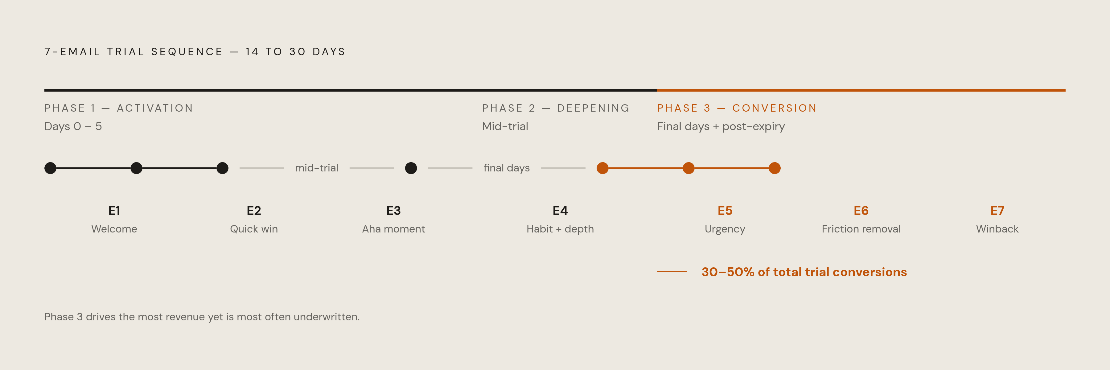 Diagram: Three Phases, Seven Emails, One Conversion Arc. Visualizes: Visualize the structure of the 7-email trial sequence as three distinct phases across a 14–30 day trial.