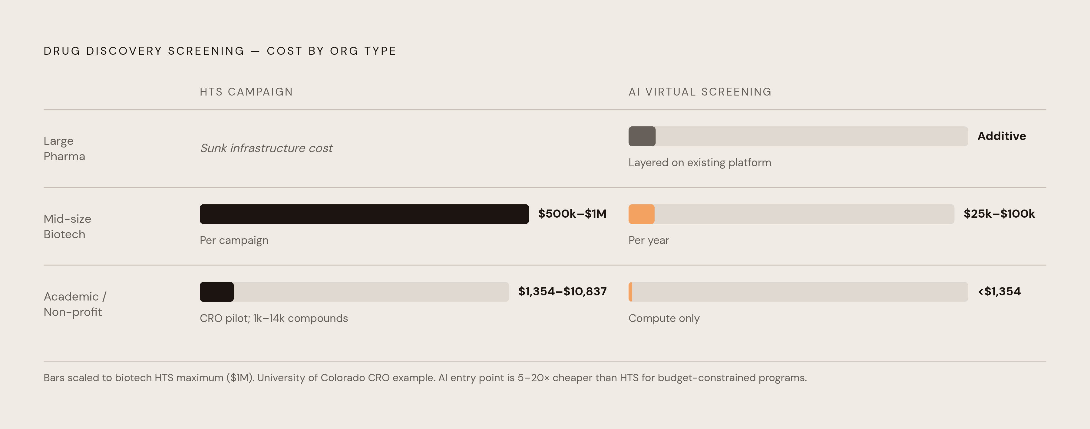 Diagram: What Each Organization Type Actually Pays. Visualizes: Visualize the cost landscape for three distinct organization types — large pharma, mid-size/emerging biotech, and academic/non-profit labs — across two methods (HTS and AI virtual…