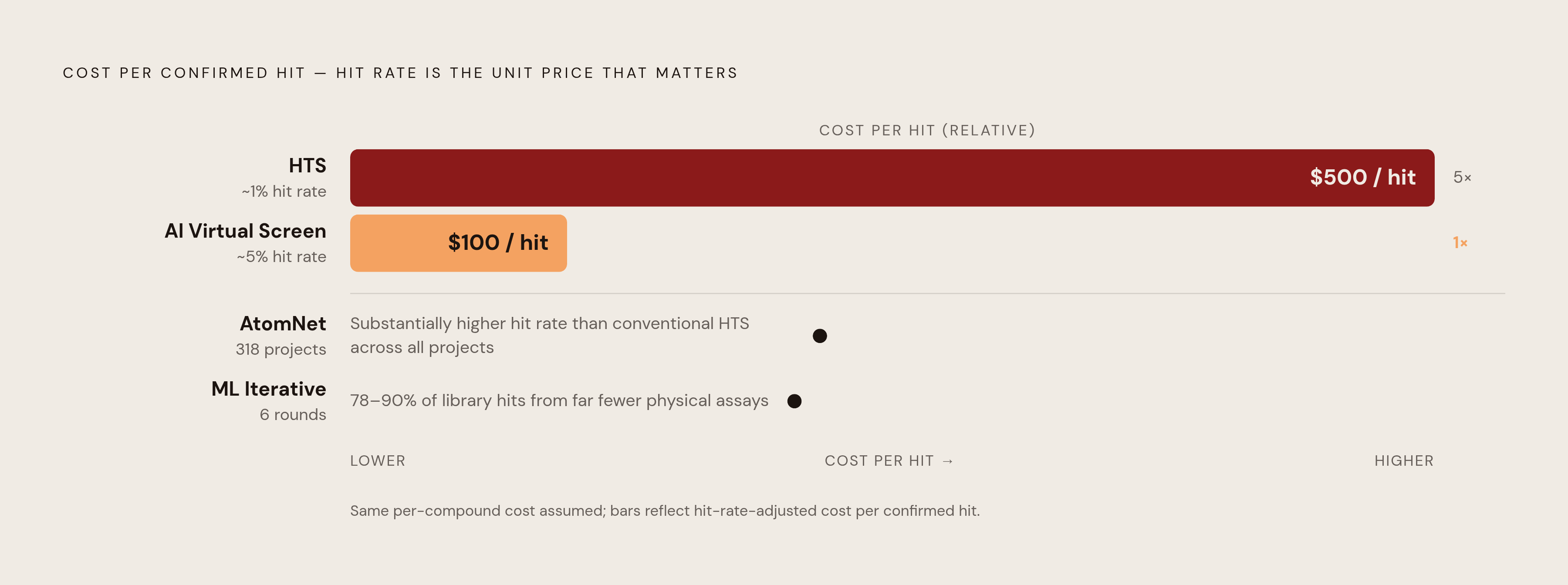 Diagram: Hit Rate Changes Everything: Cost Per Useful Hit. Visualizes: Visualize how hit rate transforms a raw per-compound cost into a cost-per-useful-hit, making the real winner clear.
