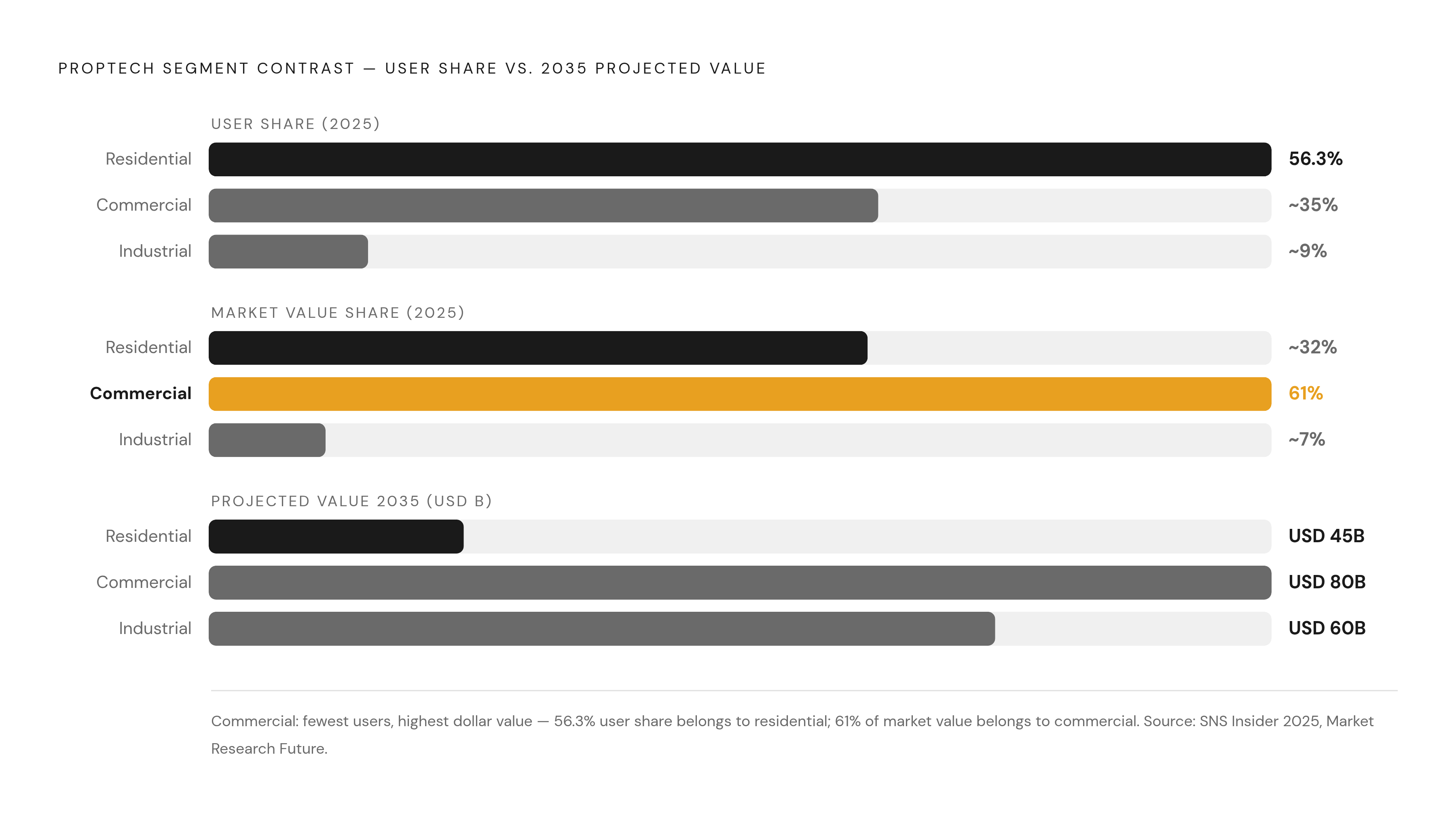 Diagram: Proptech's Three Markets by Size and Growth. Visualizes: Visualize the striking contrast between the three proptech segments using two dimensions: current share and projected scale.