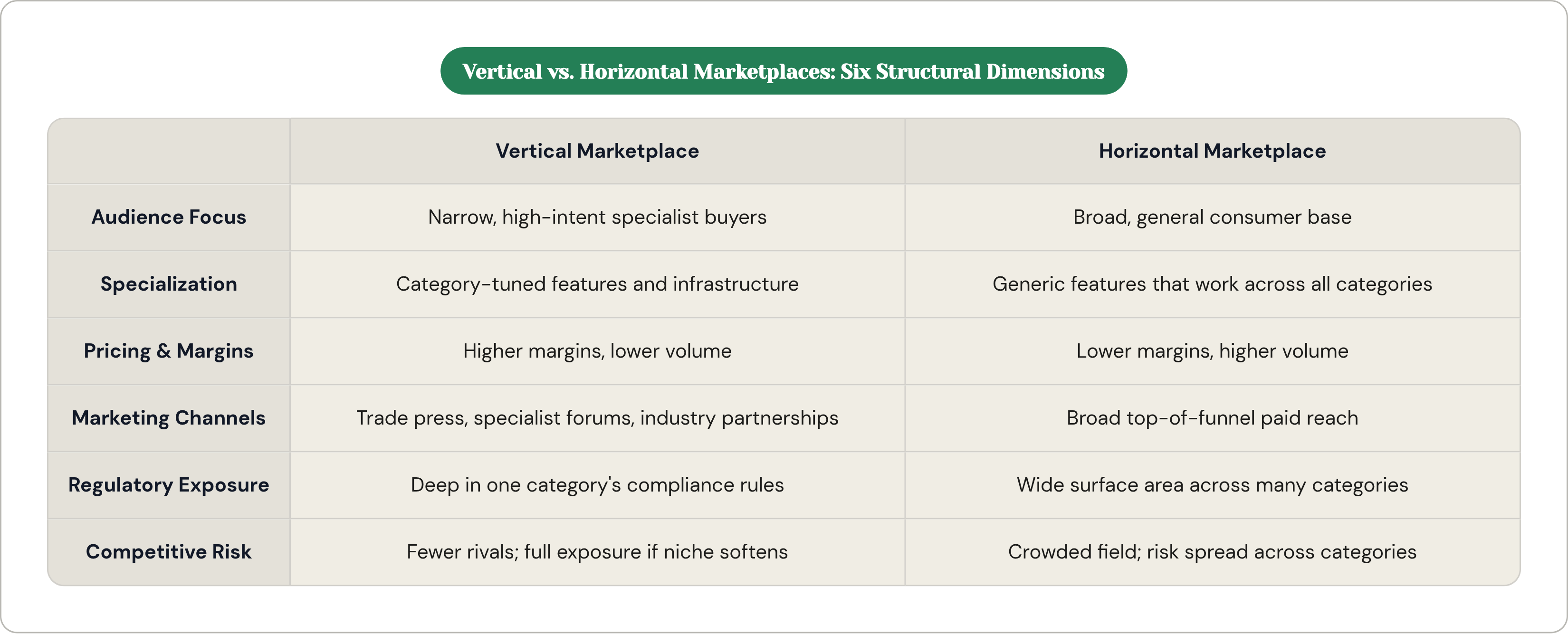 Table: Vertical vs. Horizontal Marketplaces: Six Structural Dimensions. Compares Audience Focus, Specialization, Pricing & Margins, Marketing Channels, and 2 more by Vertical Marketplace and Horizontal Marketplace.