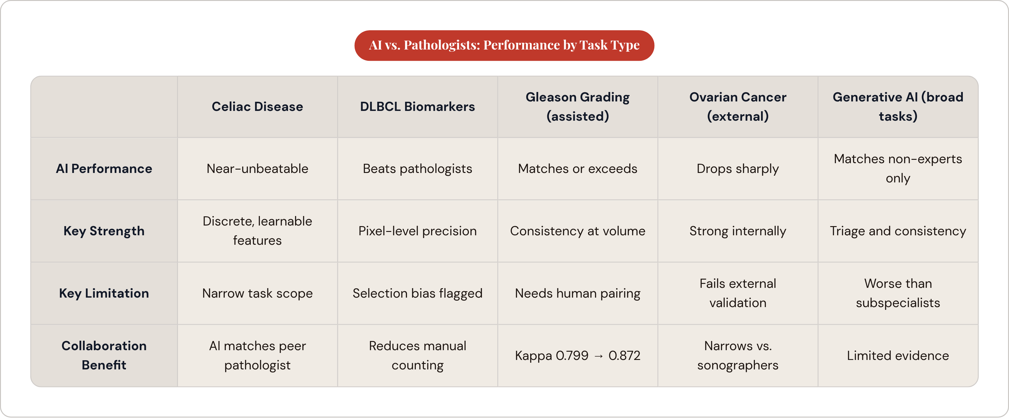 Table: AI vs. Pathologists: Performance by Task Type. Compares AI Performance, Key Strength, Key Limitation and Collaboration Benefit by Celiac Disease, DLBCL Biomarkers, Gleason Grading (assisted), Ovarian Cancer (external), and 1 more.