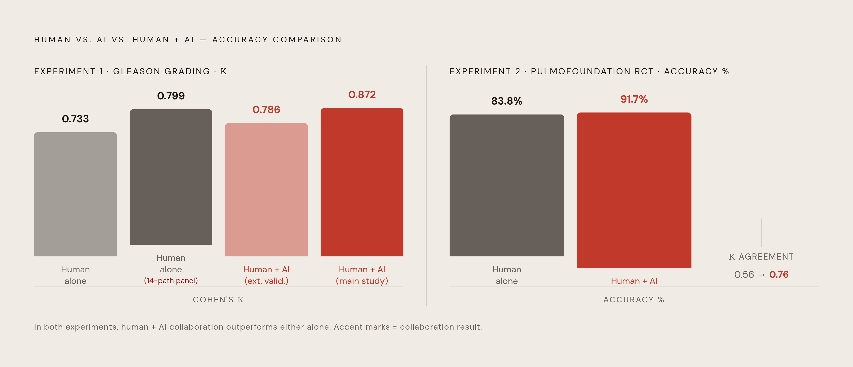 Diagram: Human-AI Collaboration Outscores Both Working Alone. Visualizes: Show a three-way accuracy comparison for two experiments.
