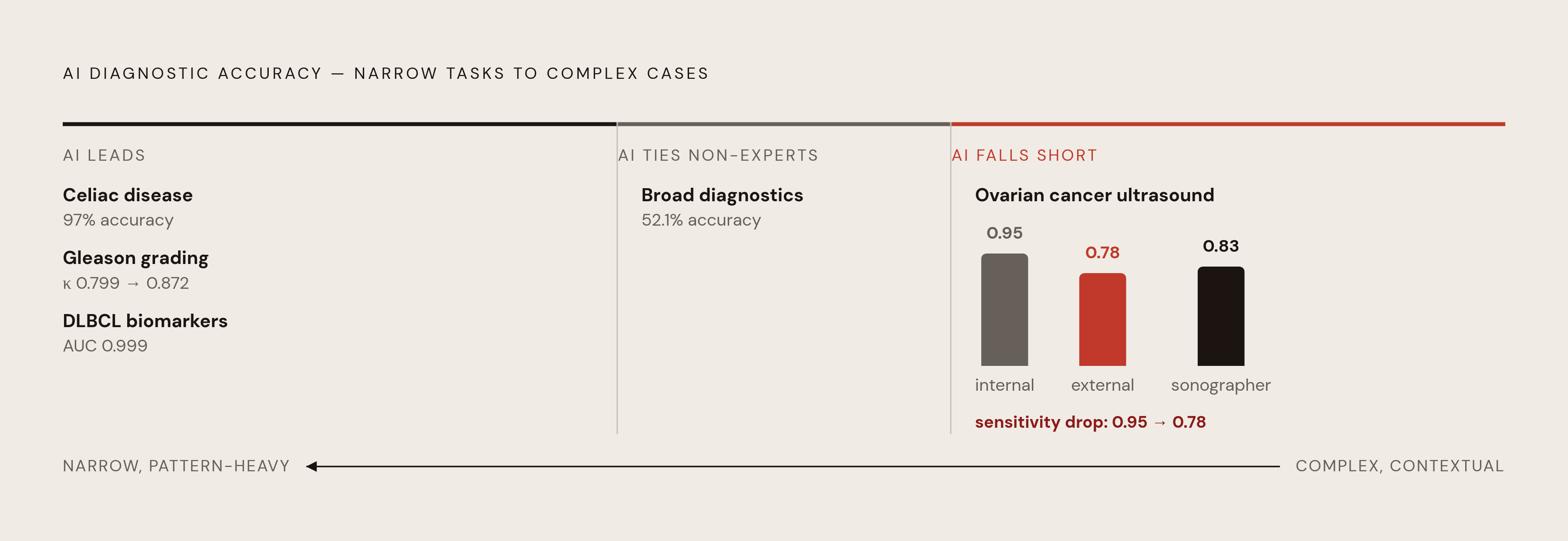 Diagram: AI vs. Pathologists: Where AI Wins, Ties, and Falls Short. Visualizes: Visualize a ranked spectrum showing where AI diagnostic accuracy stands relative to pathologists across three zones.