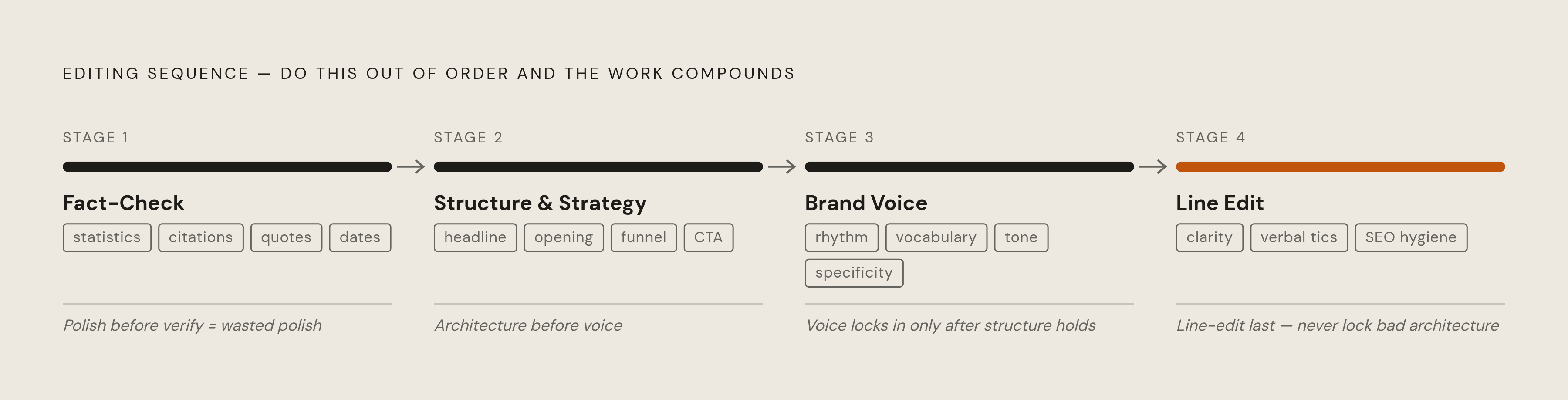 Diagram: The Four-Stage AI Editing Workflow. Visualizes: Visualize a four-stage sequential editing pipeline that the article presents as the core framework: Stage 1 — Fact-checking (statistics, citations, quotes, dates traced to primary sources)…
