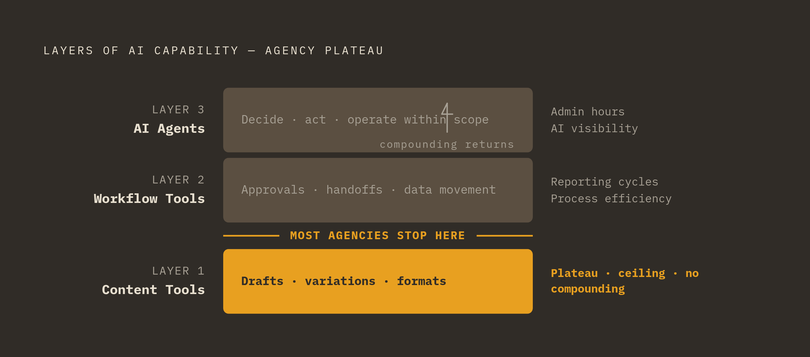Diagram: Three Layers of Agency AI Maturity. Visualizes: Visualize three ascending layers of agency AI capability, stacked vertically to show progression: Layer 1 'Content Tools' (produce outputs: drafts, variations, formats), Layer 2 'Workflow…